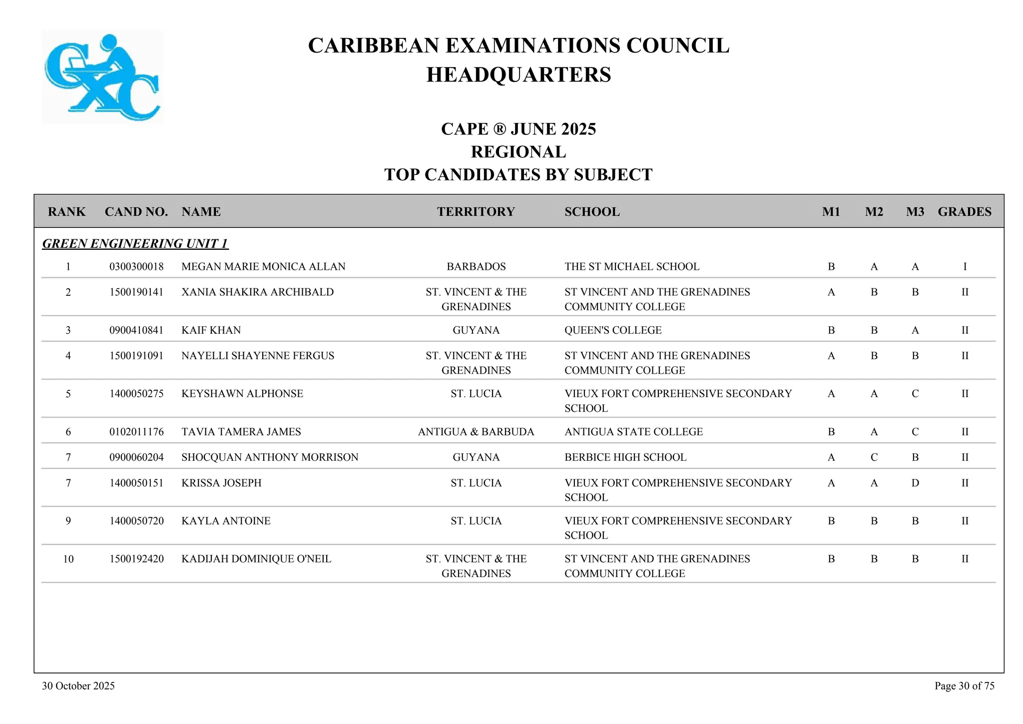 CARIBBEAN EXAMINATIONS COUNCIL
HEADQUARTERS
CAPE ® JUNE 2025
REGIONAL
TOP CANDIDATES BY SUBJECT
TERRITORY SCHOOL
RANK GRADES
NAME
CAND NO. M3
M2
M1
GREEN ENGINEERING UNIT 1
THE ST MICHAEL SCHOOL I
A
A
B
0300300018 MEGAN MARIE MONICA ALLAN BARBADOS
1
ST VINCENT AND THE GRENADINES
COMMUNITY COLLEGE
II
B
B
A
1500190141 XANIA SHAKIRA ARCHIBALD ST. VINCENT & THE
GRENADINES
2
QUEEN'S COLLEGE II
A
B
B
0900410841 KAIF KHAN GUYANA
3
ST VINCENT AND THE GRENADINES
COMMUNITY COLLEGE
II
B
B
A
1500191091 NAYELLI SHAYENNE FERGUS ST. VINCENT & THE
GRENADINES
4
VIEUX FORT COMPREHENSIVE SECONDARY
SCHOOL
II
C
A
A
1400050275 KEYSHAWN ALPHONSE ST. LUCIA
5
ANTIGUA STATE COLLEGE II
C
A
B
0102011176 TAVIA TAMERA JAMES ANTIGUA & BARBUDA
6
BERBICE HIGH SCHOOL II
B
C
A
0900060204 SHOCQUAN ANTHONY MORRISON GUYANA
7
VIEUX FORT COMPREHENSIVE SECONDARY
SCHOOL
II
D
A
A
1400050151 KRISSA JOSEPH ST. LUCIA
7
VIEUX FORT COMPREHENSIVE SECONDARY
SCHOOL
II
B
B
B
1400050720 KAYLA ANTOINE ST. LUCIA
9
ST VINCENT AND THE GRENADINES
COMMUNITY COLLEGE
II
B
B
B
1500192420 KADIJAH DOMINIQUE O'NEIL ST. VINCENT & THE
GRENADINES
10
30 October 2025 Page 30 of 75
 