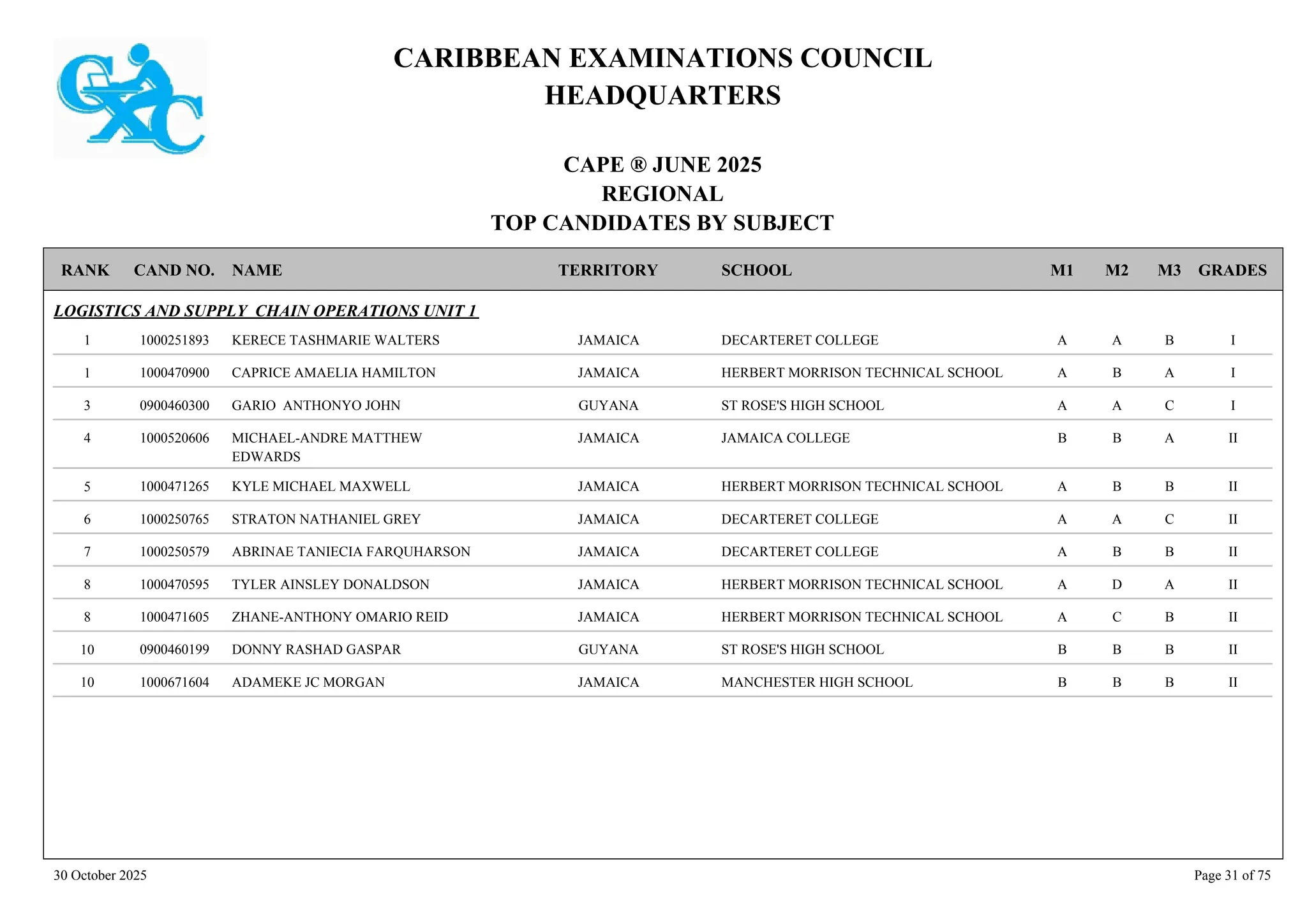 CARIBBEAN EXAMINATIONS COUNCIL
HEADQUARTERS
CAPE ® JUNE 2025
REGIONAL
TOP CANDIDATES BY SUBJECT
TERRITORY SCHOOL
RANK GRADES
NAME
CAND NO. M3
M2
M1
LOGISTICS AND SUPPLY CHAIN OPERATIONS UNIT 1
DECARTERET COLLEGE I
B
A
A
1000251893 KERECE TASHMARIE WALTERS JAMAICA
1
HERBERT MORRISON TECHNICAL SCHOOL I
A
B
A
1000470900 CAPRICE AMAELIA HAMILTON JAMAICA
1
ST ROSE'S HIGH SCHOOL I
C
A
A
0900460300 GARIO ANTHONYO JOHN GUYANA
3
JAMAICA COLLEGE II
A
B
B
1000520606 MICHAEL-ANDRE MATTHEW
EDWARDS
JAMAICA
4
HERBERT MORRISON TECHNICAL SCHOOL II
B
B
A
1000471265 KYLE MICHAEL MAXWELL JAMAICA
5
DECARTERET COLLEGE II
C
A
A
1000250765 STRATON NATHANIEL GREY JAMAICA
6
DECARTERET COLLEGE II
B
B
A
1000250579 ABRINAE TANIECIA FARQUHARSON JAMAICA
7
HERBERT MORRISON TECHNICAL SCHOOL II
A
D
A
1000470595 TYLER AINSLEY DONALDSON JAMAICA
8
HERBERT MORRISON TECHNICAL SCHOOL II
B
C
A
1000471605 ZHANE-ANTHONY OMARIO REID JAMAICA
8
ST ROSE'S HIGH SCHOOL II
B
B
B
0900460199 DONNY RASHAD GASPAR GUYANA
10
MANCHESTER HIGH SCHOOL II
B
B
B
1000671604 ADAMEKE JC MORGAN JAMAICA
10
30 October 2025 Page 31 of 75
 