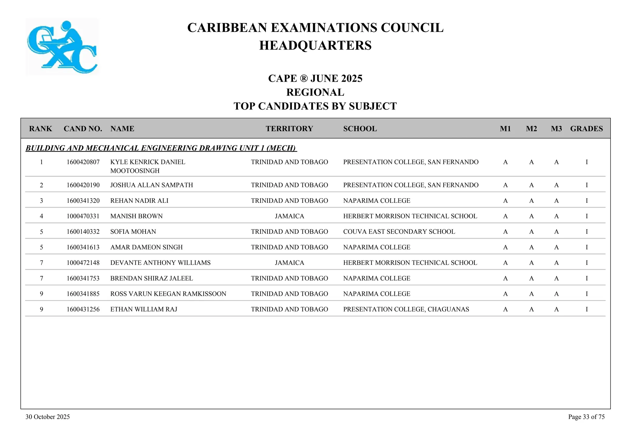 CARIBBEAN EXAMINATIONS COUNCIL
HEADQUARTERS
CAPE ® JUNE 2025
REGIONAL
TOP CANDIDATES BY SUBJECT
TERRITORY SCHOOL
RANK GRADES
NAME
CAND NO. M3
M2
M1
BUILDING AND MECHANICAL ENGINEERING DRAWING UNIT 1 (MECH)
PRESENTATION COLLEGE, SAN FERNANDO I
A
A
A
1600420807 KYLE KENRICK DANIEL
MOOTOOSINGH
TRINIDAD AND TOBAGO
1
PRESENTATION COLLEGE, SAN FERNANDO I
A
A
A
1600420190 JOSHUA ALLAN SAMPATH TRINIDAD AND TOBAGO
2
NAPARIMA COLLEGE I
A
A
A
1600341320 REHAN NADIR ALI TRINIDAD AND TOBAGO
3
HERBERT MORRISON TECHNICAL SCHOOL I
A
A
A
1000470331 MANISH BROWN JAMAICA
4
COUVA EAST SECONDARY SCHOOL I
A
A
A
1600140332 SOFIA MOHAN TRINIDAD AND TOBAGO
5
NAPARIMA COLLEGE I
A
A
A
1600341613 AMAR DAMEON SINGH TRINIDAD AND TOBAGO
5
HERBERT MORRISON TECHNICAL SCHOOL I
A
A
A
1000472148 DEVANTE ANTHONY WILLIAMS JAMAICA
7
NAPARIMA COLLEGE I
A
A
A
1600341753 BRENDAN SHIRAZ JALEEL TRINIDAD AND TOBAGO
7
NAPARIMA COLLEGE I
A
A
A
1600341885 ROSS VARUN KEEGAN RAMKISSOON TRINIDAD AND TOBAGO
9
PRESENTATION COLLEGE, CHAGUANAS I
A
A
A
1600431256 ETHAN WILLIAM RAJ TRINIDAD AND TOBAGO
9
30 October 2025 Page 33 of 75
 