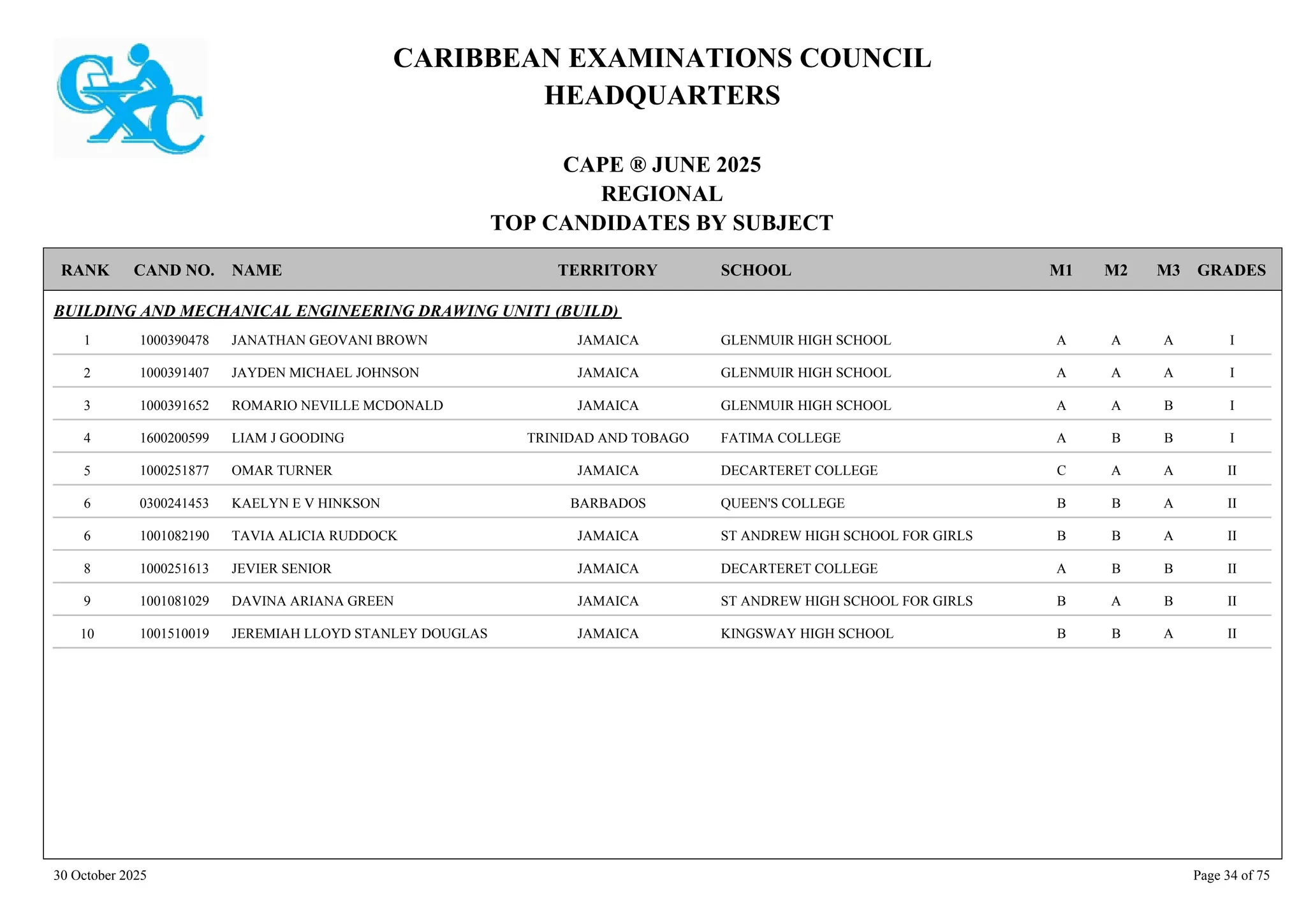 CARIBBEAN EXAMINATIONS COUNCIL
HEADQUARTERS
CAPE ® JUNE 2025
REGIONAL
TOP CANDIDATES BY SUBJECT
TERRITORY SCHOOL
RANK GRADES
NAME
CAND NO. M3
M2
M1
BUILDING AND MECHANICAL ENGINEERING DRAWING UNIT1 (BUILD)
GLENMUIR HIGH SCHOOL I
A
A
A
1000390478 JANATHAN GEOVANI BROWN JAMAICA
1
GLENMUIR HIGH SCHOOL I
A
A
A
1000391407 JAYDEN MICHAEL JOHNSON JAMAICA
2
GLENMUIR HIGH SCHOOL I
B
A
A
1000391652 ROMARIO NEVILLE MCDONALD JAMAICA
3
FATIMA COLLEGE I
B
B
A
1600200599 LIAM J GOODING TRINIDAD AND TOBAGO
4
DECARTERET COLLEGE II
A
A
C
1000251877 OMAR TURNER JAMAICA
5
QUEEN'S COLLEGE II
A
B
B
0300241453 KAELYN E V HINKSON BARBADOS
6
ST ANDREW HIGH SCHOOL FOR GIRLS II
A
B
B
1001082190 TAVIA ALICIA RUDDOCK JAMAICA
6
DECARTERET COLLEGE II
B
B
A
1000251613 JEVIER SENIOR JAMAICA
8
ST ANDREW HIGH SCHOOL FOR GIRLS II
B
A
B
1001081029 DAVINA ARIANA GREEN JAMAICA
9
KINGSWAY HIGH SCHOOL II
A
B
B
1001510019 JEREMIAH LLOYD STANLEY DOUGLAS JAMAICA
10
30 October 2025 Page 34 of 75
 
