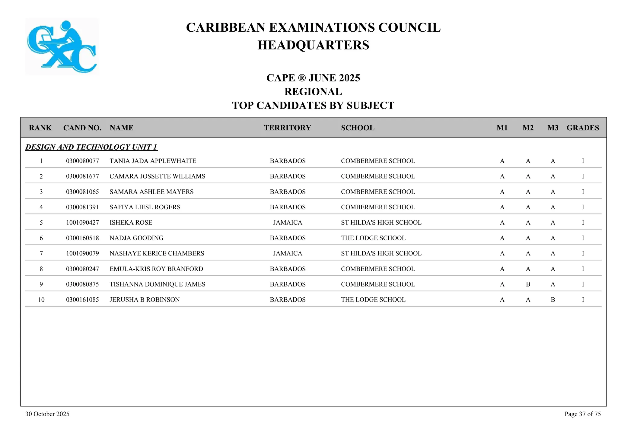 CARIBBEAN EXAMINATIONS COUNCIL
HEADQUARTERS
CAPE ® JUNE 2025
REGIONAL
TOP CANDIDATES BY SUBJECT
TERRITORY SCHOOL
RANK GRADES
NAME
CAND NO. M3
M2
M1
DESIGN AND TECHNOLOGY UNIT 1
COMBERMERE SCHOOL I
A
A
A
0300080077 TANIA JADA APPLEWHAITE BARBADOS
1
COMBERMERE SCHOOL I
A
A
A
0300081677 CAMARA JOSSETTE WILLIAMS BARBADOS
2
COMBERMERE SCHOOL I
A
A
A
0300081065 SAMARA ASHLEE MAYERS BARBADOS
3
COMBERMERE SCHOOL I
A
A
A
0300081391 SAFIYA LIESL ROGERS BARBADOS
4
ST HILDA'S HIGH SCHOOL I
A
A
A
1001090427 ISHEKA ROSE JAMAICA
5
THE LODGE SCHOOL I
A
A
A
0300160518 NADJA GOODING BARBADOS
6
ST HILDA'S HIGH SCHOOL I
A
A
A
1001090079 NASHAYE KERICE CHAMBERS JAMAICA
7
COMBERMERE SCHOOL I
A
A
A
0300080247 EMULA-KRIS ROY BRANFORD BARBADOS
8
COMBERMERE SCHOOL I
A
B
A
0300080875 TISHANNA DOMINIQUE JAMES BARBADOS
9
THE LODGE SCHOOL I
B
A
A
0300161085 JERUSHA B ROBINSON BARBADOS
10
30 October 2025 Page 37 of 75
 