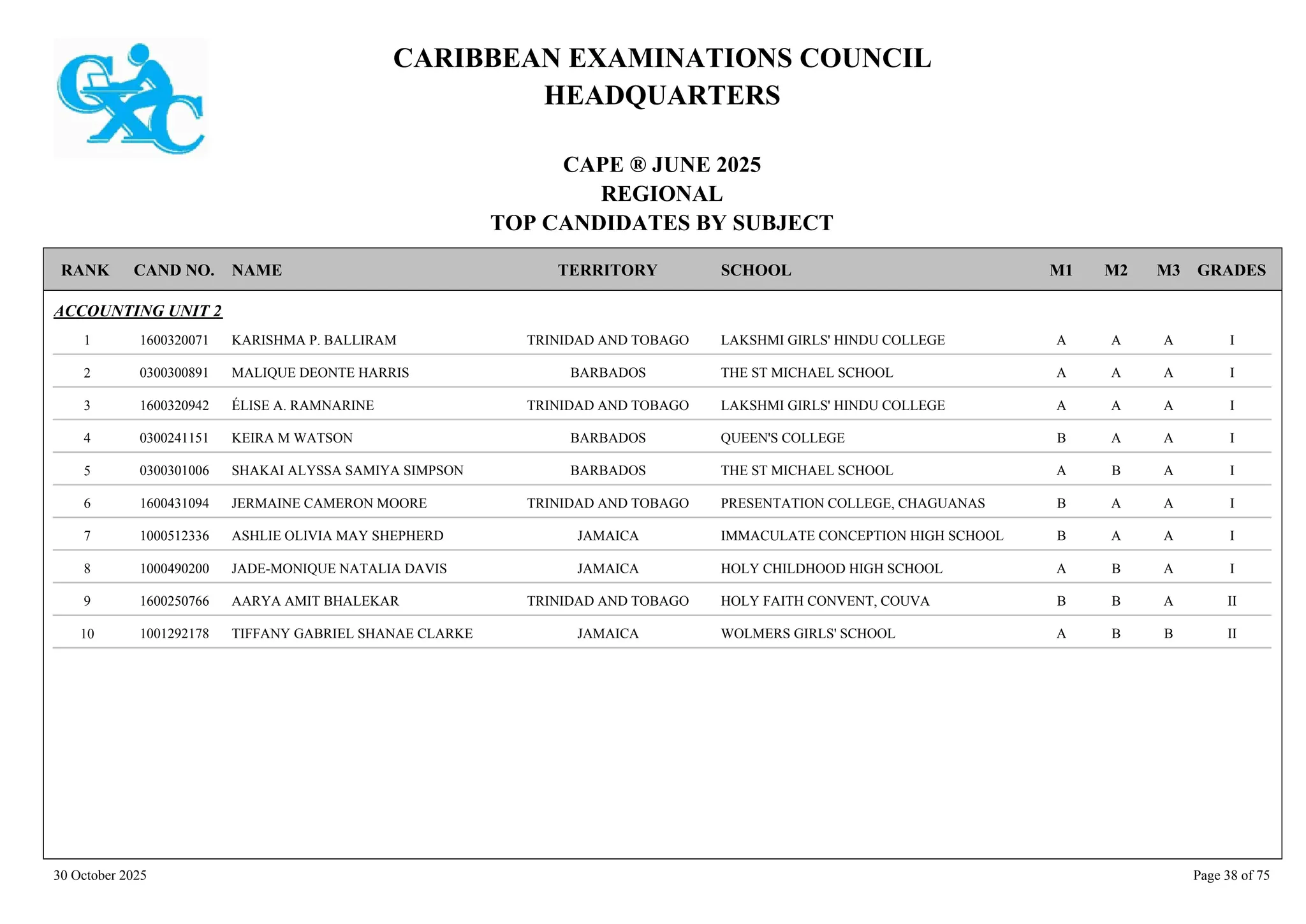 CARIBBEAN EXAMINATIONS COUNCIL
HEADQUARTERS
CAPE ® JUNE 2025
REGIONAL
TOP CANDIDATES BY SUBJECT
TERRITORY SCHOOL
RANK GRADES
NAME
CAND NO. M3
M2
M1
ACCOUNTING UNIT 2
LAKSHMI GIRLS' HINDU COLLEGE I
A
A
A
1600320071 KARISHMA P. BALLIRAM TRINIDAD AND TOBAGO
1
THE ST MICHAEL SCHOOL I
A
A
A
0300300891 MALIQUE DEONTE HARRIS BARBADOS
2
LAKSHMI GIRLS' HINDU COLLEGE I
A
A
A
1600320942 ÉLISE A. RAMNARINE TRINIDAD AND TOBAGO
3
QUEEN'S COLLEGE I
A
A
B
0300241151 KEIRA M WATSON BARBADOS
4
THE ST MICHAEL SCHOOL I
A
B
A
0300301006 SHAKAI ALYSSA SAMIYA SIMPSON BARBADOS
5
PRESENTATION COLLEGE, CHAGUANAS I
A
A
B
1600431094 JERMAINE CAMERON MOORE TRINIDAD AND TOBAGO
6
IMMACULATE CONCEPTION HIGH SCHOOL I
A
A
B
1000512336 ASHLIE OLIVIA MAY SHEPHERD JAMAICA
7
HOLY CHILDHOOD HIGH SCHOOL I
A
B
A
1000490200 JADE-MONIQUE NATALIA DAVIS JAMAICA
8
HOLY FAITH CONVENT, COUVA II
A
B
B
1600250766 AARYA AMIT BHALEKAR TRINIDAD AND TOBAGO
9
WOLMERS GIRLS' SCHOOL II
B
B
A
1001292178 TIFFANY GABRIEL SHANAE CLARKE JAMAICA
10
30 October 2025 Page 38 of 75
 