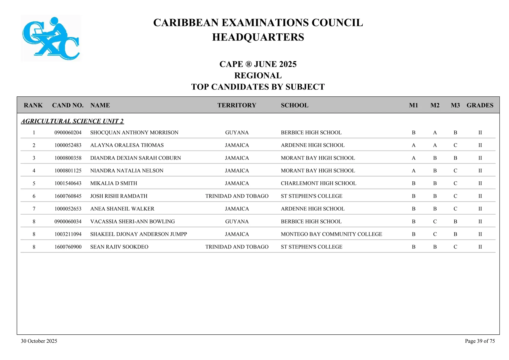 CARIBBEAN EXAMINATIONS COUNCIL
HEADQUARTERS
CAPE ® JUNE 2025
REGIONAL
TOP CANDIDATES BY SUBJECT
TERRITORY SCHOOL
RANK GRADES
NAME
CAND NO. M3
M2
M1
AGRICULTURAL SCIENCE UNIT 2
BERBICE HIGH SCHOOL II
B
A
B
0900060204 SHOCQUAN ANTHONY MORRISON GUYANA
1
ARDENNE HIGH SCHOOL II
C
A
A
1000052483 ALAYNA ORALESA THOMAS JAMAICA
2
MORANT BAY HIGH SCHOOL II
B
B
A
1000800358 DIANDRA DEXIAN SARAH COBURN JAMAICA
3
MORANT BAY HIGH SCHOOL II
C
B
A
1000801125 NIANDRA NATALIA NELSON JAMAICA
4
CHARLEMONT HIGH SCHOOL II
C
B
B
1001540643 MIKALIA D SMITH JAMAICA
5
ST STEPHEN'S COLLEGE II
C
B
B
1600760845 JOSH RISHI RAMDATH TRINIDAD AND TOBAGO
6
ARDENNE HIGH SCHOOL II
C
B
B
1000052653 ANEA SHANEIL WALKER JAMAICA
7
BERBICE HIGH SCHOOL II
B
C
B
0900060034 VACASSIA SHERI-ANN BOWLING GUYANA
8
MONTEGO BAY COMMUNITY COLLEGE II
B
C
B
1003211094 SHAKEEL DJONAY ANDERSON JUMPP JAMAICA
8
ST STEPHEN'S COLLEGE II
C
B
B
1600760900 SEAN RAJIV SOOKDEO TRINIDAD AND TOBAGO
8
30 October 2025 Page 39 of 75
 