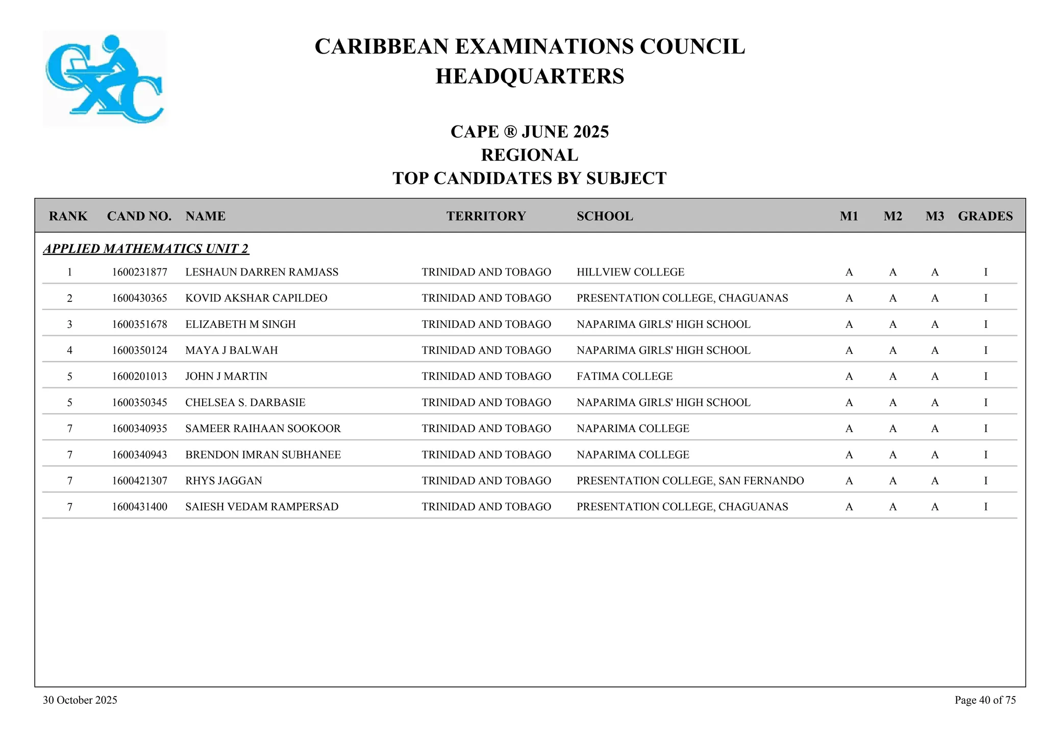 CARIBBEAN EXAMINATIONS COUNCIL
HEADQUARTERS
CAPE ® JUNE 2025
REGIONAL
TOP CANDIDATES BY SUBJECT
TERRITORY SCHOOL
RANK GRADES
NAME
CAND NO. M3
M2
M1
APPLIED MATHEMATICS UNIT 2
HILLVIEW COLLEGE I
A
A
A
1600231877 LESHAUN DARREN RAMJASS TRINIDAD AND TOBAGO
1
PRESENTATION COLLEGE, CHAGUANAS I
A
A
A
1600430365 KOVID AKSHAR CAPILDEO TRINIDAD AND TOBAGO
2
NAPARIMA GIRLS' HIGH SCHOOL I
A
A
A
1600351678 ELIZABETH M SINGH TRINIDAD AND TOBAGO
3
NAPARIMA GIRLS' HIGH SCHOOL I
A
A
A
1600350124 MAYA J BALWAH TRINIDAD AND TOBAGO
4
FATIMA COLLEGE I
A
A
A
1600201013 JOHN J MARTIN TRINIDAD AND TOBAGO
5
NAPARIMA GIRLS' HIGH SCHOOL I
A
A
A
1600350345 CHELSEA S. DARBASIE TRINIDAD AND TOBAGO
5
NAPARIMA COLLEGE I
A
A
A
1600340935 SAMEER RAIHAAN SOOKOOR TRINIDAD AND TOBAGO
7
NAPARIMA COLLEGE I
A
A
A
1600340943 BRENDON IMRAN SUBHANEE TRINIDAD AND TOBAGO
7
PRESENTATION COLLEGE, SAN FERNANDO I
A
A
A
1600421307 RHYS JAGGAN TRINIDAD AND TOBAGO
7
PRESENTATION COLLEGE, CHAGUANAS I
A
A
A
1600431400 SAIESH VEDAM RAMPERSAD TRINIDAD AND TOBAGO
7
30 October 2025 Page 40 of 75
 