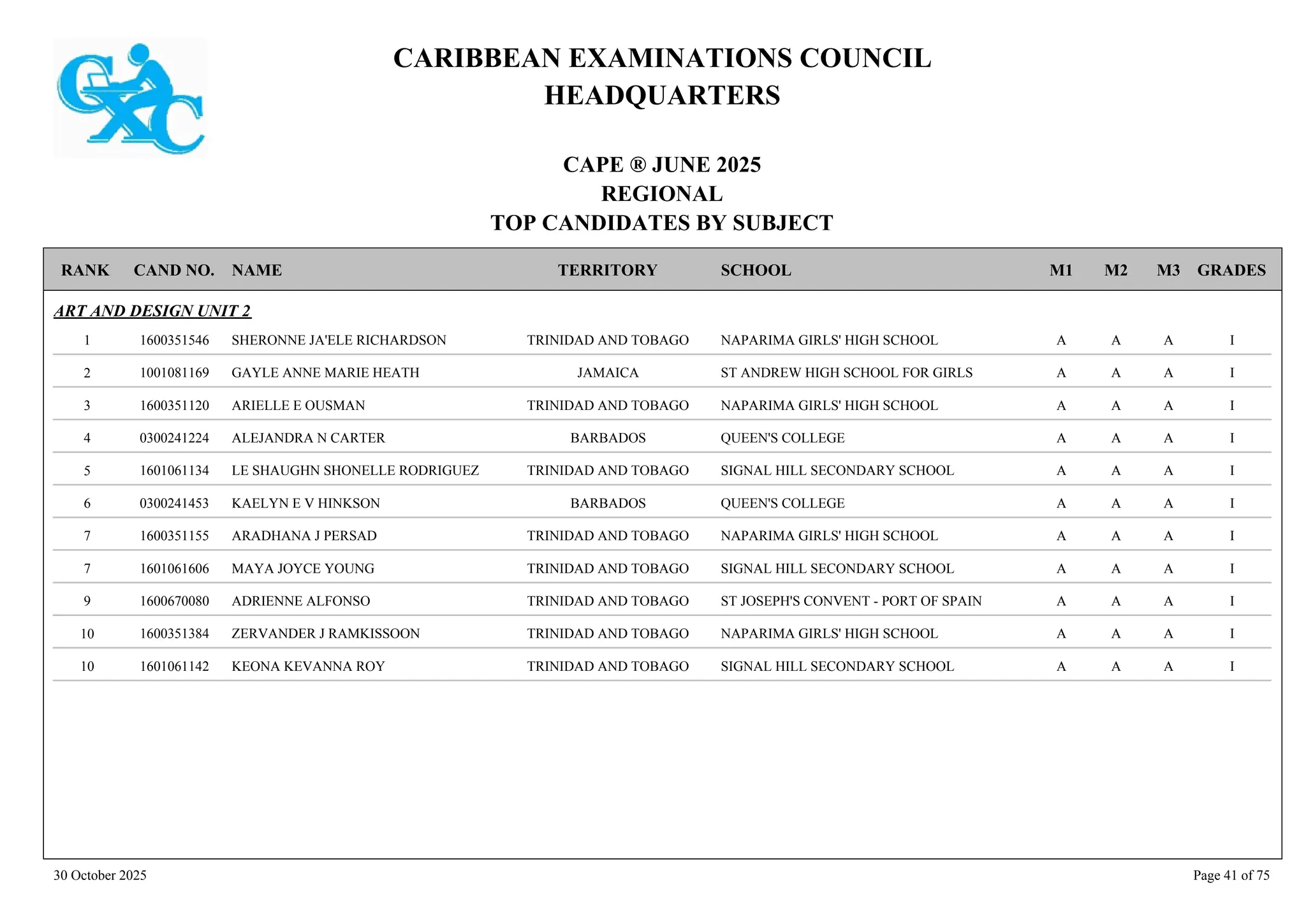 CARIBBEAN EXAMINATIONS COUNCIL
HEADQUARTERS
CAPE ® JUNE 2025
REGIONAL
TOP CANDIDATES BY SUBJECT
TERRITORY SCHOOL
RANK GRADES
NAME
CAND NO. M3
M2
M1
ART AND DESIGN UNIT 2
NAPARIMA GIRLS' HIGH SCHOOL I
A
A
A
1600351546 SHERONNE JA'ELE RICHARDSON TRINIDAD AND TOBAGO
1
ST ANDREW HIGH SCHOOL FOR GIRLS I
A
A
A
1001081169 GAYLE ANNE MARIE HEATH JAMAICA
2
NAPARIMA GIRLS' HIGH SCHOOL I
A
A
A
1600351120 ARIELLE E OUSMAN TRINIDAD AND TOBAGO
3
QUEEN'S COLLEGE I
A
A
A
0300241224 ALEJANDRA N CARTER BARBADOS
4
SIGNAL HILL SECONDARY SCHOOL I
A
A
A
1601061134 LE SHAUGHN SHONELLE RODRIGUEZ TRINIDAD AND TOBAGO
5
QUEEN'S COLLEGE I
A
A
A
0300241453 KAELYN E V HINKSON BARBADOS
6
NAPARIMA GIRLS' HIGH SCHOOL I
A
A
A
1600351155 ARADHANA J PERSAD TRINIDAD AND TOBAGO
7
SIGNAL HILL SECONDARY SCHOOL I
A
A
A
1601061606 MAYA JOYCE YOUNG TRINIDAD AND TOBAGO
7
ST JOSEPH'S CONVENT - PORT OF SPAIN I
A
A
A
1600670080 ADRIENNE ALFONSO TRINIDAD AND TOBAGO
9
NAPARIMA GIRLS' HIGH SCHOOL I
A
A
A
1600351384 ZERVANDER J RAMKISSOON TRINIDAD AND TOBAGO
10
SIGNAL HILL SECONDARY SCHOOL I
A
A
A
1601061142 KEONA KEVANNA ROY TRINIDAD AND TOBAGO
10
30 October 2025 Page 41 of 75
 