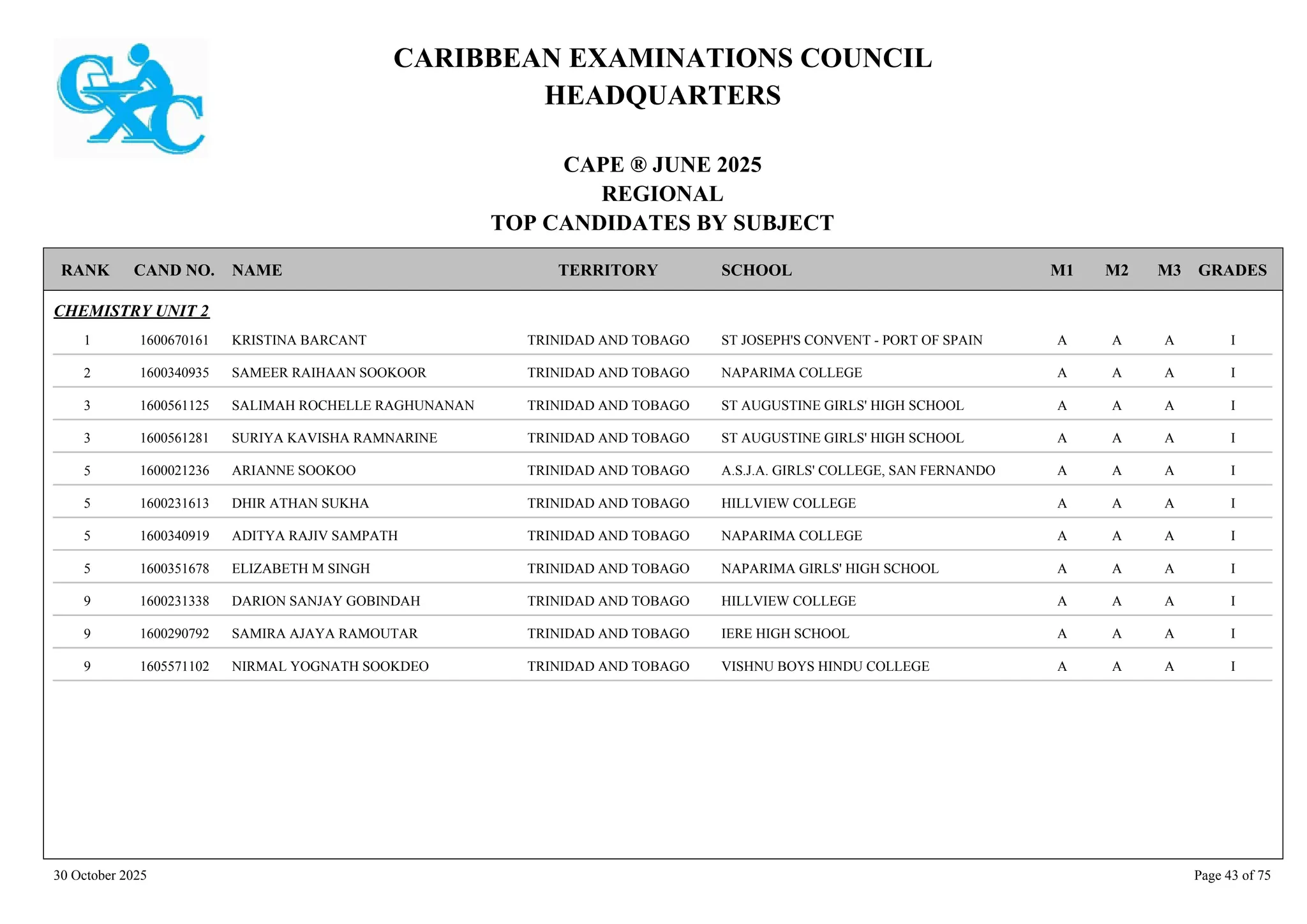 CARIBBEAN EXAMINATIONS COUNCIL
HEADQUARTERS
CAPE ® JUNE 2025
REGIONAL
TOP CANDIDATES BY SUBJECT
TERRITORY SCHOOL
RANK GRADES
NAME
CAND NO. M3
M2
M1
CHEMISTRY UNIT 2
ST JOSEPH'S CONVENT - PORT OF SPAIN I
A
A
A
1600670161 KRISTINA BARCANT TRINIDAD AND TOBAGO
1
NAPARIMA COLLEGE I
A
A
A
1600340935 SAMEER RAIHAAN SOOKOOR TRINIDAD AND TOBAGO
2
ST AUGUSTINE GIRLS' HIGH SCHOOL I
A
A
A
1600561125 SALIMAH ROCHELLE RAGHUNANAN TRINIDAD AND TOBAGO
3
ST AUGUSTINE GIRLS' HIGH SCHOOL I
A
A
A
1600561281 SURIYA KAVISHA RAMNARINE TRINIDAD AND TOBAGO
3
A.S.J.A. GIRLS' COLLEGE, SAN FERNANDO I
A
A
A
1600021236 ARIANNE SOOKOO TRINIDAD AND TOBAGO
5
HILLVIEW COLLEGE I
A
A
A
1600231613 DHIR ATHAN SUKHA TRINIDAD AND TOBAGO
5
NAPARIMA COLLEGE I
A
A
A
1600340919 ADITYA RAJIV SAMPATH TRINIDAD AND TOBAGO
5
NAPARIMA GIRLS' HIGH SCHOOL I
A
A
A
1600351678 ELIZABETH M SINGH TRINIDAD AND TOBAGO
5
HILLVIEW COLLEGE I
A
A
A
1600231338 DARION SANJAY GOBINDAH TRINIDAD AND TOBAGO
9
IERE HIGH SCHOOL I
A
A
A
1600290792 SAMIRA AJAYA RAMOUTAR TRINIDAD AND TOBAGO
9
VISHNU BOYS HINDU COLLEGE I
A
A
A
1605571102 NIRMAL YOGNATH SOOKDEO TRINIDAD AND TOBAGO
9
30 October 2025 Page 43 of 75
 