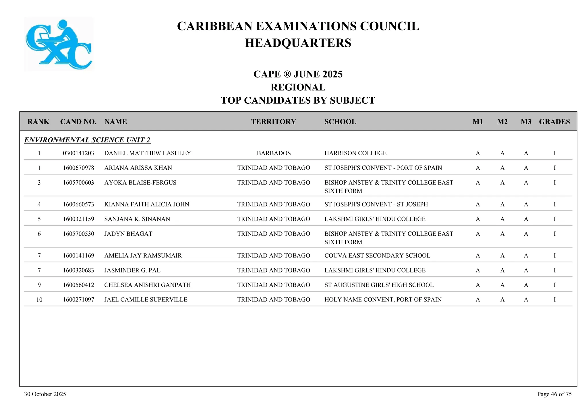 CARIBBEAN EXAMINATIONS COUNCIL
HEADQUARTERS
CAPE ® JUNE 2025
REGIONAL
TOP CANDIDATES BY SUBJECT
TERRITORY SCHOOL
RANK GRADES
NAME
CAND NO. M3
M2
M1
ENVIRONMENTAL SCIENCE UNIT 2
HARRISON COLLEGE I
A
A
A
0300141203 DANIEL MATTHEW LASHLEY BARBADOS
1
ST JOSEPH'S CONVENT - PORT OF SPAIN I
A
A
A
1600670978 ARIANA ARISSA KHAN TRINIDAD AND TOBAGO
1
BISHOP ANSTEY & TRINITY COLLEGE EAST
SIXTH FORM
I
A
A
A
1605700603 AYOKA BLAISE-FERGUS TRINIDAD AND TOBAGO
3
ST JOSEPH'S CONVENT - ST JOSEPH I
A
A
A
1600660573 KIANNA FAITH ALICIA JOHN TRINIDAD AND TOBAGO
4
LAKSHMI GIRLS' HINDU COLLEGE I
A
A
A
1600321159 SANJANA K. SINANAN TRINIDAD AND TOBAGO
5
BISHOP ANSTEY & TRINITY COLLEGE EAST
SIXTH FORM
I
A
A
A
1605700530 JADYN BHAGAT TRINIDAD AND TOBAGO
6
COUVA EAST SECONDARY SCHOOL I
A
A
A
1600141169 AMELIA JAY RAMSUMAIR TRINIDAD AND TOBAGO
7
LAKSHMI GIRLS' HINDU COLLEGE I
A
A
A
1600320683 JASMINDER G. PAL TRINIDAD AND TOBAGO
7
ST AUGUSTINE GIRLS' HIGH SCHOOL I
A
A
A
1600560412 CHELSEA ANISHRI GANPATH TRINIDAD AND TOBAGO
9
HOLY NAME CONVENT, PORT OF SPAIN I
A
A
A
1600271097 JAEL CAMILLE SUPERVILLE TRINIDAD AND TOBAGO
10
30 October 2025 Page 46 of 75
 