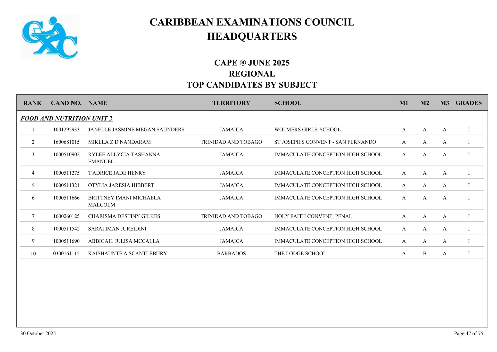 CARIBBEAN EXAMINATIONS COUNCIL
HEADQUARTERS
CAPE ® JUNE 2025
REGIONAL
TOP CANDIDATES BY SUBJECT
TERRITORY SCHOOL
RANK GRADES
NAME
CAND NO. M3
M2
M1
FOOD AND NUTRITION UNIT 2
WOLMERS GIRLS' SCHOOL I
A
A
A
1001292933 JANELLE JASMINE MEGAN SAUNDERS JAMAICA
1
ST JOSEPH'S CONVENT - SAN FERNANDO I
A
A
A
1600681015 MIKELA Z D NANDARAM TRINIDAD AND TOBAGO
2
IMMACULATE CONCEPTION HIGH SCHOOL I
A
A
A
1000510902 RYLEE ALLYCIA TASHANNA
EMANUEL
JAMAICA
3
IMMACULATE CONCEPTION HIGH SCHOOL I
A
A
A
1000511275 T'ADRICE JADE HENRY JAMAICA
4
IMMACULATE CONCEPTION HIGH SCHOOL I
A
A
A
1000511321 OTYLIA JARESIA HIBBERT JAMAICA
5
IMMACULATE CONCEPTION HIGH SCHOOL I
A
A
A
1000511666 BRITTNEY IMANI MICHAELA
MALCOLM
JAMAICA
6
HOLY FAITH CONVENT, PENAL I
A
A
A
1600260125 CHARISMA DESTINY GILKES TRINIDAD AND TOBAGO
7
IMMACULATE CONCEPTION HIGH SCHOOL I
A
A
A
1000511542 SARAI IMAN JUREIDINI JAMAICA
8
IMMACULATE CONCEPTION HIGH SCHOOL I
A
A
A
1000511690 ABBIGAIL JULISA MCCALLA JAMAICA
9
THE LODGE SCHOOL I
A
B
A
0300161115 KAISHAUNTÉ A SCANTLEBURY BARBADOS
10
30 October 2025 Page 47 of 75
 