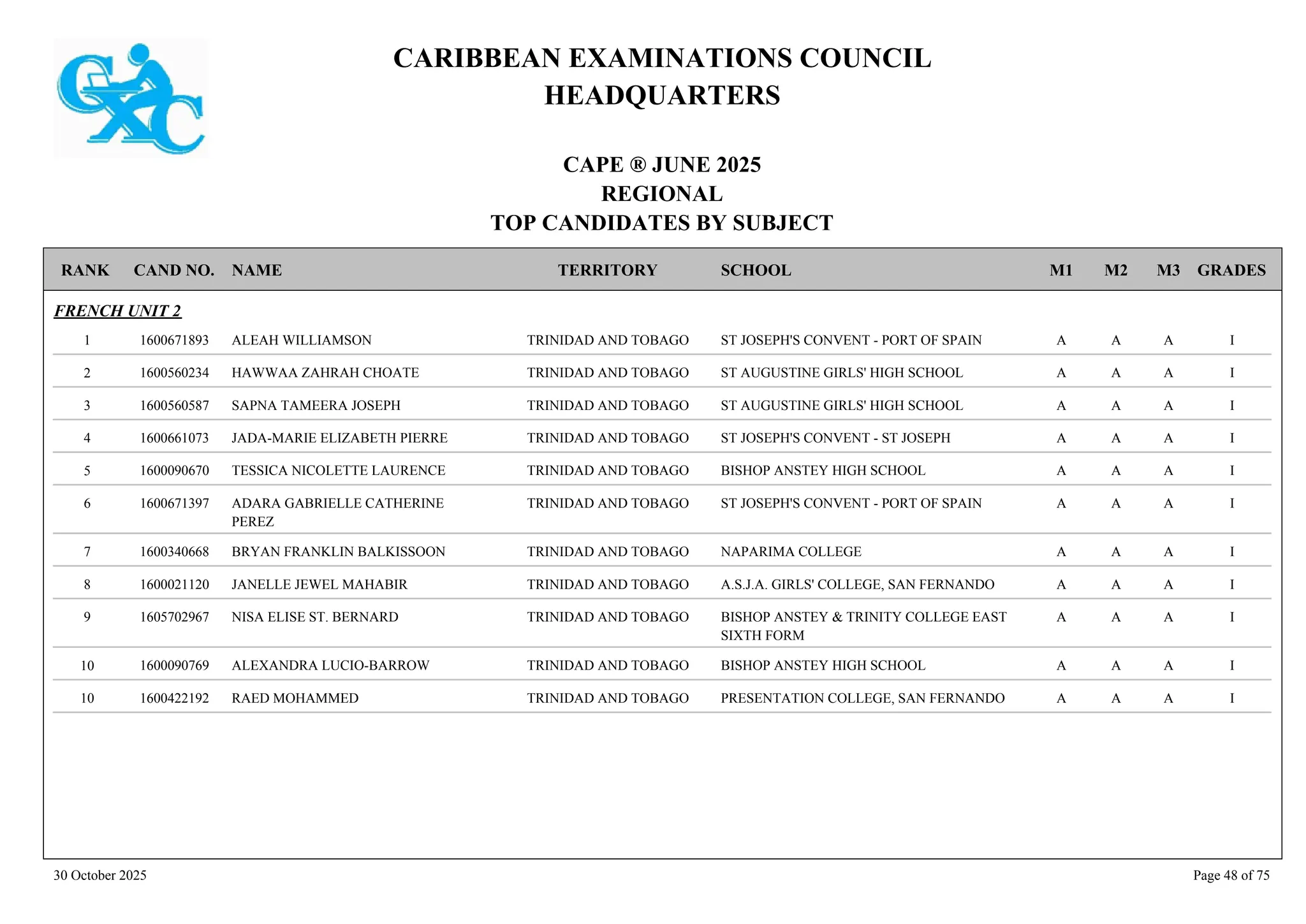 CARIBBEAN EXAMINATIONS COUNCIL
HEADQUARTERS
CAPE ® JUNE 2025
REGIONAL
TOP CANDIDATES BY SUBJECT
TERRITORY SCHOOL
RANK GRADES
NAME
CAND NO. M3
M2
M1
FRENCH UNIT 2
ST JOSEPH'S CONVENT - PORT OF SPAIN I
A
A
A
1600671893 ALEAH WILLIAMSON TRINIDAD AND TOBAGO
1
ST AUGUSTINE GIRLS' HIGH SCHOOL I
A
A
A
1600560234 HAWWAA ZAHRAH CHOATE TRINIDAD AND TOBAGO
2
ST AUGUSTINE GIRLS' HIGH SCHOOL I
A
A
A
1600560587 SAPNA TAMEERA JOSEPH TRINIDAD AND TOBAGO
3
ST JOSEPH'S CONVENT - ST JOSEPH I
A
A
A
1600661073 JADA-MARIE ELIZABETH PIERRE TRINIDAD AND TOBAGO
4
BISHOP ANSTEY HIGH SCHOOL I
A
A
A
1600090670 TESSICA NICOLETTE LAURENCE TRINIDAD AND TOBAGO
5
ST JOSEPH'S CONVENT - PORT OF SPAIN I
A
A
A
1600671397 ADARA GABRIELLE CATHERINE
PEREZ
TRINIDAD AND TOBAGO
6
NAPARIMA COLLEGE I
A
A
A
1600340668 BRYAN FRANKLIN BALKISSOON TRINIDAD AND TOBAGO
7
A.S.J.A. GIRLS' COLLEGE, SAN FERNANDO I
A
A
A
1600021120 JANELLE JEWEL MAHABIR TRINIDAD AND TOBAGO
8
BISHOP ANSTEY & TRINITY COLLEGE EAST
SIXTH FORM
I
A
A
A
1605702967 NISA ELISE ST. BERNARD TRINIDAD AND TOBAGO
9
BISHOP ANSTEY HIGH SCHOOL I
A
A
A
1600090769 ALEXANDRA LUCIO-BARROW TRINIDAD AND TOBAGO
10
PRESENTATION COLLEGE, SAN FERNANDO I
A
A
A
1600422192 RAED MOHAMMED TRINIDAD AND TOBAGO
10
30 October 2025 Page 48 of 75
 