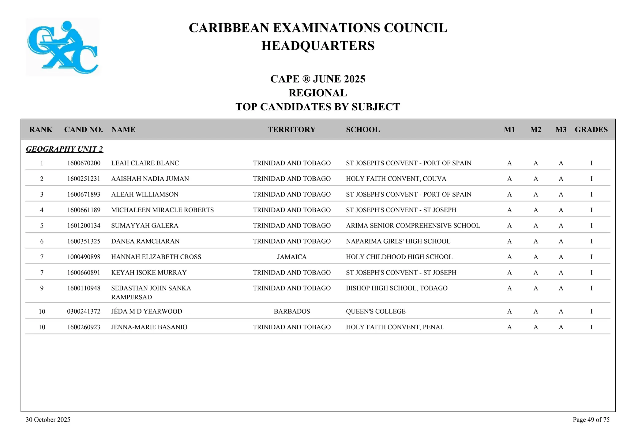 CARIBBEAN EXAMINATIONS COUNCIL
HEADQUARTERS
CAPE ® JUNE 2025
REGIONAL
TOP CANDIDATES BY SUBJECT
TERRITORY SCHOOL
RANK GRADES
NAME
CAND NO. M3
M2
M1
GEOGRAPHY UNIT 2
ST JOSEPH'S CONVENT - PORT OF SPAIN I
A
A
A
1600670200 LEAH CLAIRE BLANC TRINIDAD AND TOBAGO
1
HOLY FAITH CONVENT, COUVA I
A
A
A
1600251231 AAISHAH NADIA JUMAN TRINIDAD AND TOBAGO
2
ST JOSEPH'S CONVENT - PORT OF SPAIN I
A
A
A
1600671893 ALEAH WILLIAMSON TRINIDAD AND TOBAGO
3
ST JOSEPH'S CONVENT - ST JOSEPH I
A
A
A
1600661189 MICHALEEN MIRACLE ROBERTS TRINIDAD AND TOBAGO
4
ARIMA SENIOR COMPREHENSIVE SCHOOL I
A
A
A
1601200134 SUMAYYAH GALERA TRINIDAD AND TOBAGO
5
NAPARIMA GIRLS' HIGH SCHOOL I
A
A
A
1600351325 DANEA RAMCHARAN TRINIDAD AND TOBAGO
6
HOLY CHILDHOOD HIGH SCHOOL I
A
A
A
1000490898 HANNAH ELIZABETH CROSS JAMAICA
7
ST JOSEPH'S CONVENT - ST JOSEPH I
A
A
A
1600660891 KEYAH ISOKE MURRAY TRINIDAD AND TOBAGO
7
BISHOP HIGH SCHOOL, TOBAGO I
A
A
A
1600110948 SEBASTIAN JOHN SANKA
RAMPERSAD
TRINIDAD AND TOBAGO
9
QUEEN'S COLLEGE I
A
A
A
0300241372 JÉDA M D YEARWOOD BARBADOS
10
HOLY FAITH CONVENT, PENAL I
A
A
A
1600260923 JENNA-MARIE BASANIO TRINIDAD AND TOBAGO
10
30 October 2025 Page 49 of 75
 