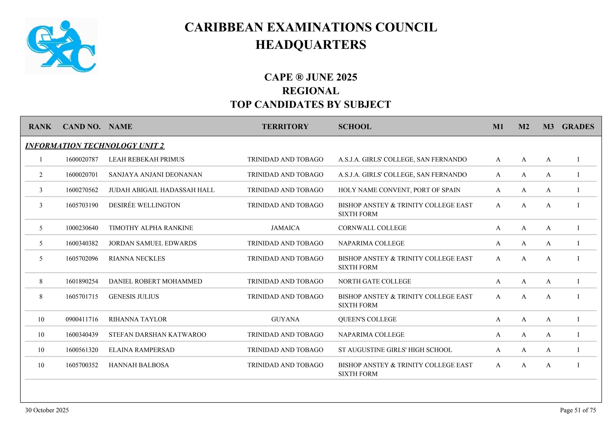CARIBBEAN EXAMINATIONS COUNCIL
HEADQUARTERS
CAPE ® JUNE 2025
REGIONAL
TOP CANDIDATES BY SUBJECT
TERRITORY SCHOOL
RANK GRADES
NAME
CAND NO. M3
M2
M1
INFORMATION TECHNOLOGY UNIT 2
A.S.J.A. GIRLS' COLLEGE, SAN FERNANDO I
A
A
A
1600020787 LEAH REBEKAH PRIMUS TRINIDAD AND TOBAGO
1
A.S.J.A. GIRLS' COLLEGE, SAN FERNANDO I
A
A
A
1600020701 SANJAYA ANJANI DEONANAN TRINIDAD AND TOBAGO
2
HOLY NAME CONVENT, PORT OF SPAIN I
A
A
A
1600270562 JUDAH ABIGAIL HADASSAH HALL TRINIDAD AND TOBAGO
3
BISHOP ANSTEY & TRINITY COLLEGE EAST
SIXTH FORM
I
A
A
A
1605703190 DESIRÉE WELLINGTON TRINIDAD AND TOBAGO
3
CORNWALL COLLEGE I
A
A
A
1000230640 TIMOTHY ALPHA RANKINE JAMAICA
5
NAPARIMA COLLEGE I
A
A
A
1600340382 JORDAN SAMUEL EDWARDS TRINIDAD AND TOBAGO
5
BISHOP ANSTEY & TRINITY COLLEGE EAST
SIXTH FORM
I
A
A
A
1605702096 RIANNA NECKLES TRINIDAD AND TOBAGO
5
NORTH GATE COLLEGE I
A
A
A
1601890254 DANIEL ROBERT MOHAMMED TRINIDAD AND TOBAGO
8
BISHOP ANSTEY & TRINITY COLLEGE EAST
SIXTH FORM
I
A
A
A
1605701715 GENESIS JULIUS TRINIDAD AND TOBAGO
8
QUEEN'S COLLEGE I
A
A
A
0900411716 RIHANNA TAYLOR GUYANA
10
NAPARIMA COLLEGE I
A
A
A
1600340439 STEFAN DARSHAN KATWAROO TRINIDAD AND TOBAGO
10
ST AUGUSTINE GIRLS' HIGH SCHOOL I
A
A
A
1600561320 ELAINA RAMPERSAD TRINIDAD AND TOBAGO
10
BISHOP ANSTEY & TRINITY COLLEGE EAST
SIXTH FORM
I
A
A
A
1605700352 HANNAH BALBOSA TRINIDAD AND TOBAGO
10
30 October 2025 Page 51 of 75
 