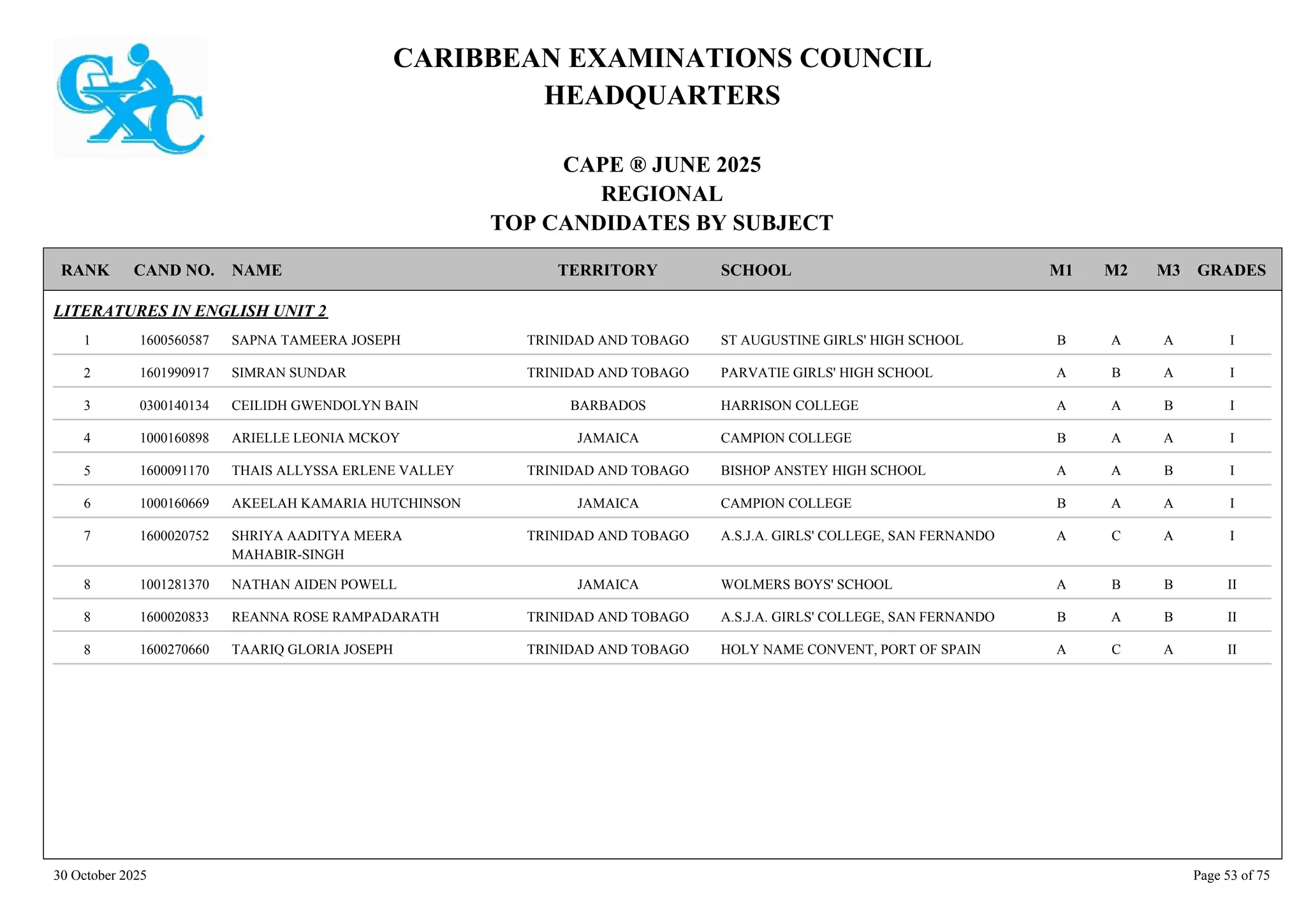 CARIBBEAN EXAMINATIONS COUNCIL
HEADQUARTERS
CAPE ® JUNE 2025
REGIONAL
TOP CANDIDATES BY SUBJECT
TERRITORY SCHOOL
RANK GRADES
NAME
CAND NO. M3
M2
M1
LITERATURES IN ENGLISH UNIT 2
ST AUGUSTINE GIRLS' HIGH SCHOOL I
A
A
B
1600560587 SAPNA TAMEERA JOSEPH TRINIDAD AND TOBAGO
1
PARVATIE GIRLS' HIGH SCHOOL I
A
B
A
1601990917 SIMRAN SUNDAR TRINIDAD AND TOBAGO
2
HARRISON COLLEGE I
B
A
A
0300140134 CEILIDH GWENDOLYN BAIN BARBADOS
3
CAMPION COLLEGE I
A
A
B
1000160898 ARIELLE LEONIA MCKOY JAMAICA
4
BISHOP ANSTEY HIGH SCHOOL I
B
A
A
1600091170 THAIS ALLYSSA ERLENE VALLEY TRINIDAD AND TOBAGO
5
CAMPION COLLEGE I
A
A
B
1000160669 AKEELAH KAMARIA HUTCHINSON JAMAICA
6
A.S.J.A. GIRLS' COLLEGE, SAN FERNANDO I
A
C
A
1600020752 SHRIYA AADITYA MEERA
MAHABIR-SINGH
TRINIDAD AND TOBAGO
7
WOLMERS BOYS' SCHOOL II
B
B
A
1001281370 NATHAN AIDEN POWELL JAMAICA
8
A.S.J.A. GIRLS' COLLEGE, SAN FERNANDO II
B
A
B
1600020833 REANNA ROSE RAMPADARATH TRINIDAD AND TOBAGO
8
HOLY NAME CONVENT, PORT OF SPAIN II
A
C
A
1600270660 TAARIQ GLORIA JOSEPH TRINIDAD AND TOBAGO
8
30 October 2025 Page 53 of 75
 