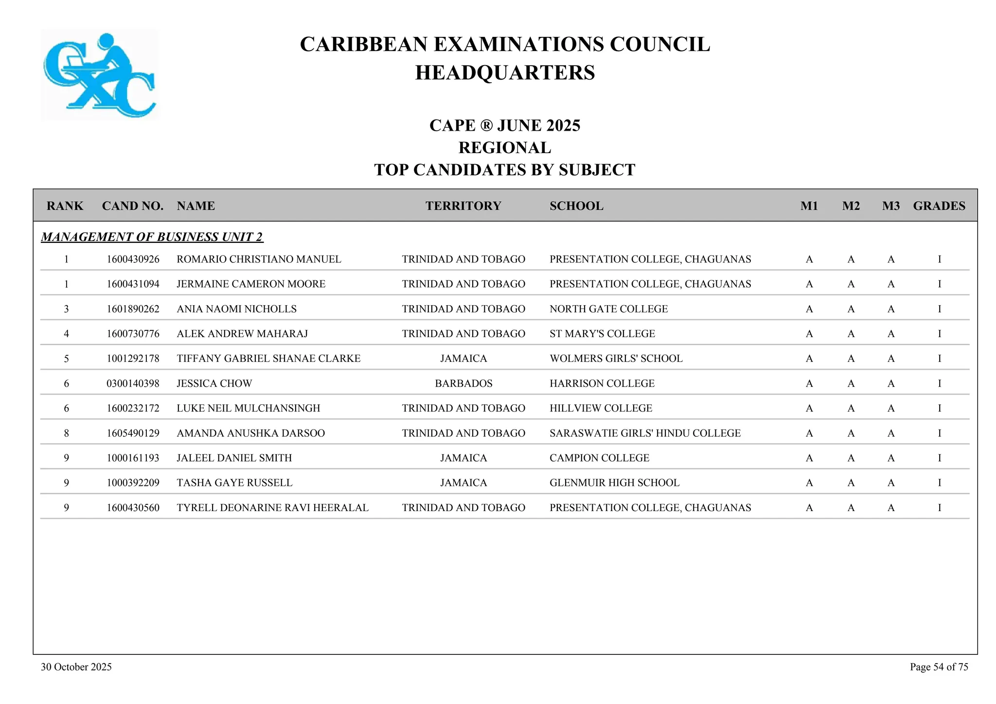 CARIBBEAN EXAMINATIONS COUNCIL
HEADQUARTERS
CAPE ® JUNE 2025
REGIONAL
TOP CANDIDATES BY SUBJECT
TERRITORY SCHOOL
RANK GRADES
NAME
CAND NO. M3
M2
M1
MANAGEMENT OF BUSINESS UNIT 2
PRESENTATION COLLEGE, CHAGUANAS I
A
A
A
1600430926 ROMARIO CHRISTIANO MANUEL TRINIDAD AND TOBAGO
1
PRESENTATION COLLEGE, CHAGUANAS I
A
A
A
1600431094 JERMAINE CAMERON MOORE TRINIDAD AND TOBAGO
1
NORTH GATE COLLEGE I
A
A
A
1601890262 ANIA NAOMI NICHOLLS TRINIDAD AND TOBAGO
3
ST MARY'S COLLEGE I
A
A
A
1600730776 ALEK ANDREW MAHARAJ TRINIDAD AND TOBAGO
4
WOLMERS GIRLS' SCHOOL I
A
A
A
1001292178 TIFFANY GABRIEL SHANAE CLARKE JAMAICA
5
HARRISON COLLEGE I
A
A
A
0300140398 JESSICA CHOW BARBADOS
6
HILLVIEW COLLEGE I
A
A
A
1600232172 LUKE NEIL MULCHANSINGH TRINIDAD AND TOBAGO
6
SARASWATIE GIRLS' HINDU COLLEGE I
A
A
A
1605490129 AMANDA ANUSHKA DARSOO TRINIDAD AND TOBAGO
8
CAMPION COLLEGE I
A
A
A
1000161193 JALEEL DANIEL SMITH JAMAICA
9
GLENMUIR HIGH SCHOOL I
A
A
A
1000392209 TASHA GAYE RUSSELL JAMAICA
9
PRESENTATION COLLEGE, CHAGUANAS I
A
A
A
1600430560 TYRELL DEONARINE RAVI HEERALAL TRINIDAD AND TOBAGO
9
30 October 2025 Page 54 of 75
 