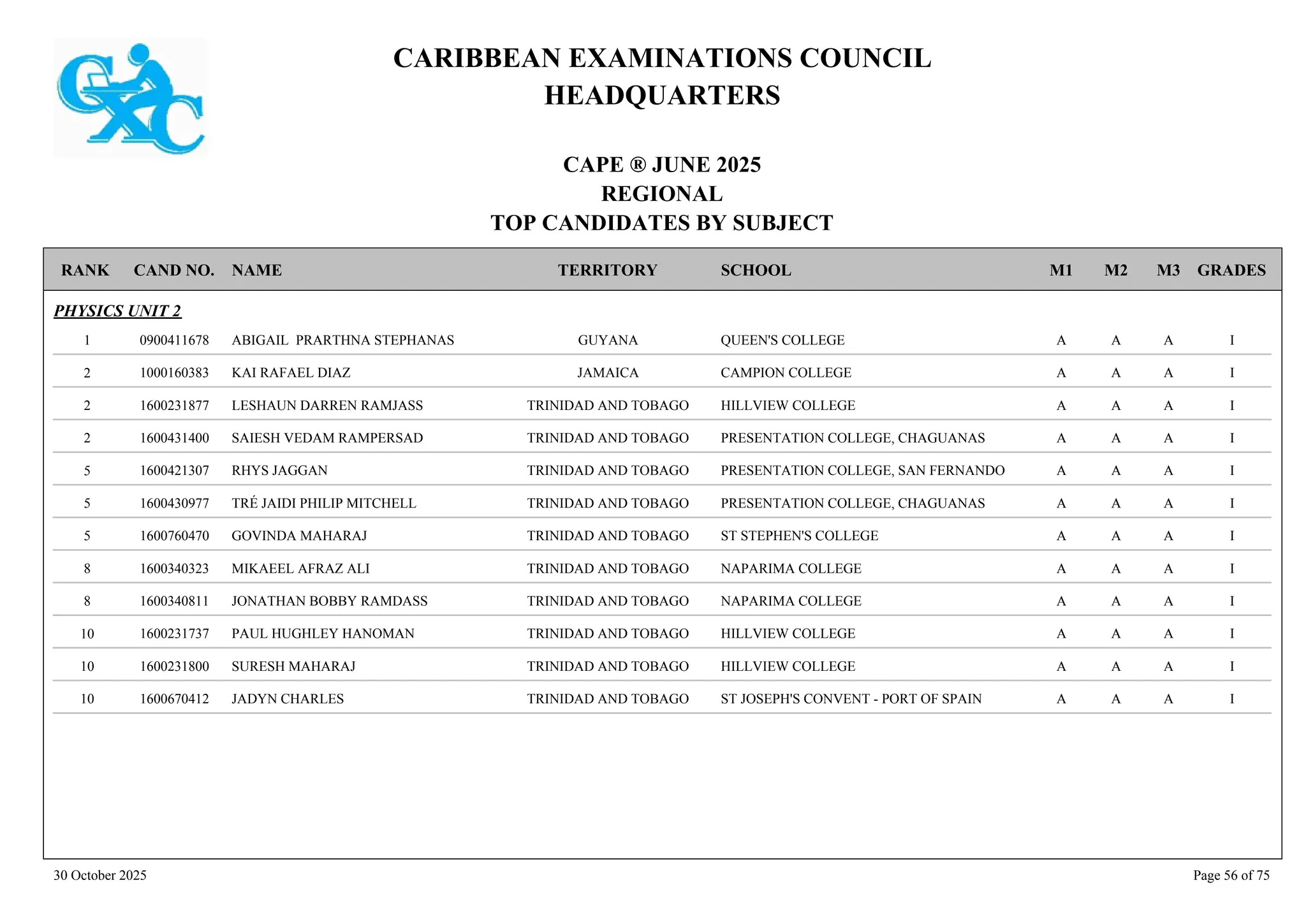 CARIBBEAN EXAMINATIONS COUNCIL
HEADQUARTERS
CAPE ® JUNE 2025
REGIONAL
TOP CANDIDATES BY SUBJECT
TERRITORY SCHOOL
RANK GRADES
NAME
CAND NO. M3
M2
M1
PHYSICS UNIT 2
QUEEN'S COLLEGE I
A
A
A
0900411678 ABIGAIL PRARTHNA STEPHANAS GUYANA
1
CAMPION COLLEGE I
A
A
A
1000160383 KAI RAFAEL DIAZ JAMAICA
2
HILLVIEW COLLEGE I
A
A
A
1600231877 LESHAUN DARREN RAMJASS TRINIDAD AND TOBAGO
2
PRESENTATION COLLEGE, CHAGUANAS I
A
A
A
1600431400 SAIESH VEDAM RAMPERSAD TRINIDAD AND TOBAGO
2
PRESENTATION COLLEGE, SAN FERNANDO I
A
A
A
1600421307 RHYS JAGGAN TRINIDAD AND TOBAGO
5
PRESENTATION COLLEGE, CHAGUANAS I
A
A
A
1600430977 TRÉ JAIDI PHILIP MITCHELL TRINIDAD AND TOBAGO
5
ST STEPHEN'S COLLEGE I
A
A
A
1600760470 GOVINDA MAHARAJ TRINIDAD AND TOBAGO
5
NAPARIMA COLLEGE I
A
A
A
1600340323 MIKAEEL AFRAZ ALI TRINIDAD AND TOBAGO
8
NAPARIMA COLLEGE I
A
A
A
1600340811 JONATHAN BOBBY RAMDASS TRINIDAD AND TOBAGO
8
HILLVIEW COLLEGE I
A
A
A
1600231737 PAUL HUGHLEY HANOMAN TRINIDAD AND TOBAGO
10
HILLVIEW COLLEGE I
A
A
A
1600231800 SURESH MAHARAJ TRINIDAD AND TOBAGO
10
ST JOSEPH'S CONVENT - PORT OF SPAIN I
A
A
A
1600670412 JADYN CHARLES TRINIDAD AND TOBAGO
10
30 October 2025 Page 56 of 75
 
