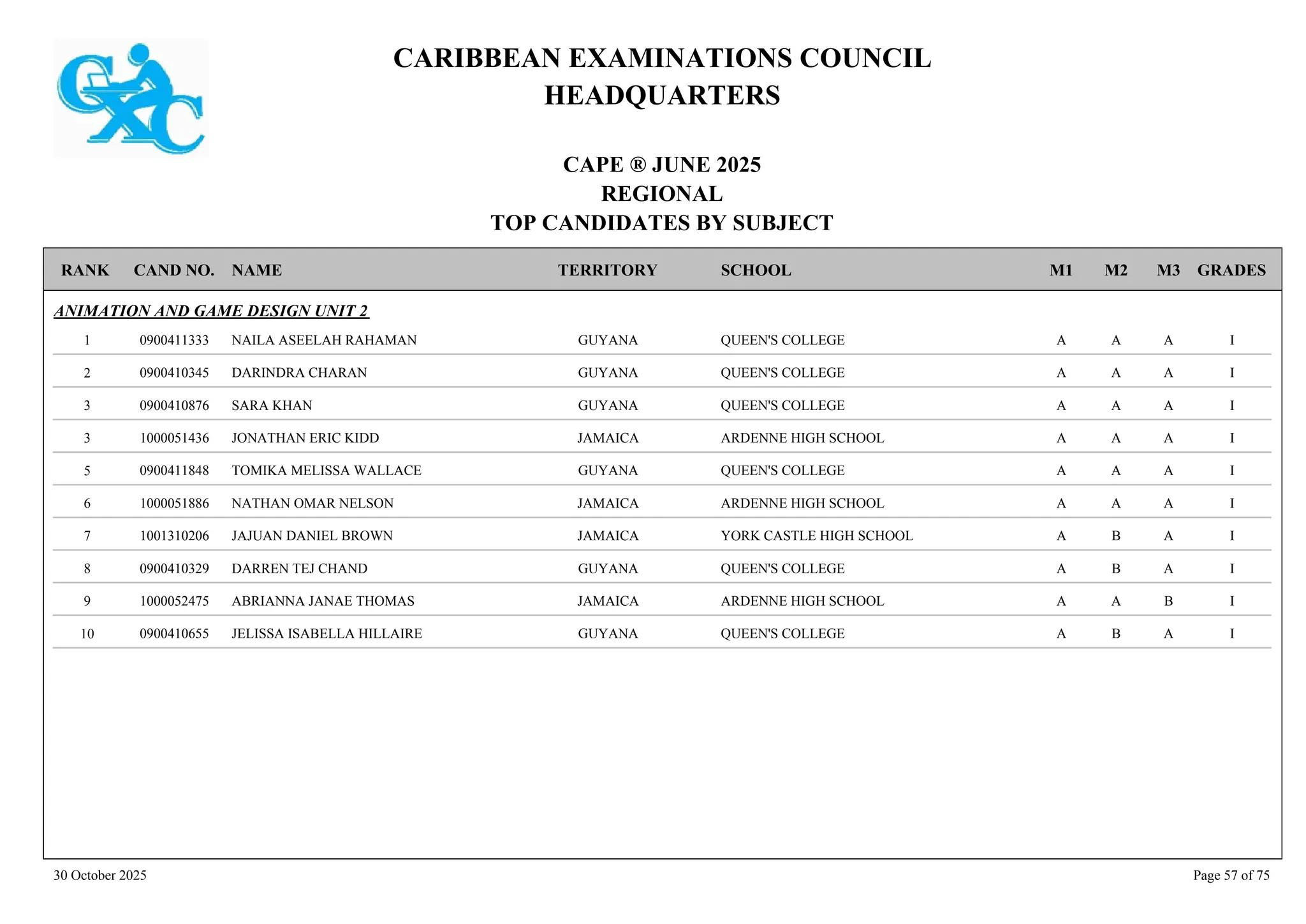 CARIBBEAN EXAMINATIONS COUNCIL
HEADQUARTERS
CAPE ® JUNE 2025
REGIONAL
TOP CANDIDATES BY SUBJECT
TERRITORY SCHOOL
RANK GRADES
NAME
CAND NO. M3
M2
M1
ANIMATION AND GAME DESIGN UNIT 2
QUEEN'S COLLEGE I
A
A
A
0900411333 NAILA ASEELAH RAHAMAN GUYANA
1
QUEEN'S COLLEGE I
A
A
A
0900410345 DARINDRA CHARAN GUYANA
2
QUEEN'S COLLEGE I
A
A
A
0900410876 SARA KHAN GUYANA
3
ARDENNE HIGH SCHOOL I
A
A
A
1000051436 JONATHAN ERIC KIDD JAMAICA
3
QUEEN'S COLLEGE I
A
A
A
0900411848 TOMIKA MELISSA WALLACE GUYANA
5
ARDENNE HIGH SCHOOL I
A
A
A
1000051886 NATHAN OMAR NELSON JAMAICA
6
YORK CASTLE HIGH SCHOOL I
A
B
A
1001310206 JAJUAN DANIEL BROWN JAMAICA
7
QUEEN'S COLLEGE I
A
B
A
0900410329 DARREN TEJ CHAND GUYANA
8
ARDENNE HIGH SCHOOL I
B
A
A
1000052475 ABRIANNA JANAE THOMAS JAMAICA
9
QUEEN'S COLLEGE I
A
B
A
0900410655 JELISSA ISABELLA HILLAIRE GUYANA
10
30 October 2025 Page 57 of 75
 