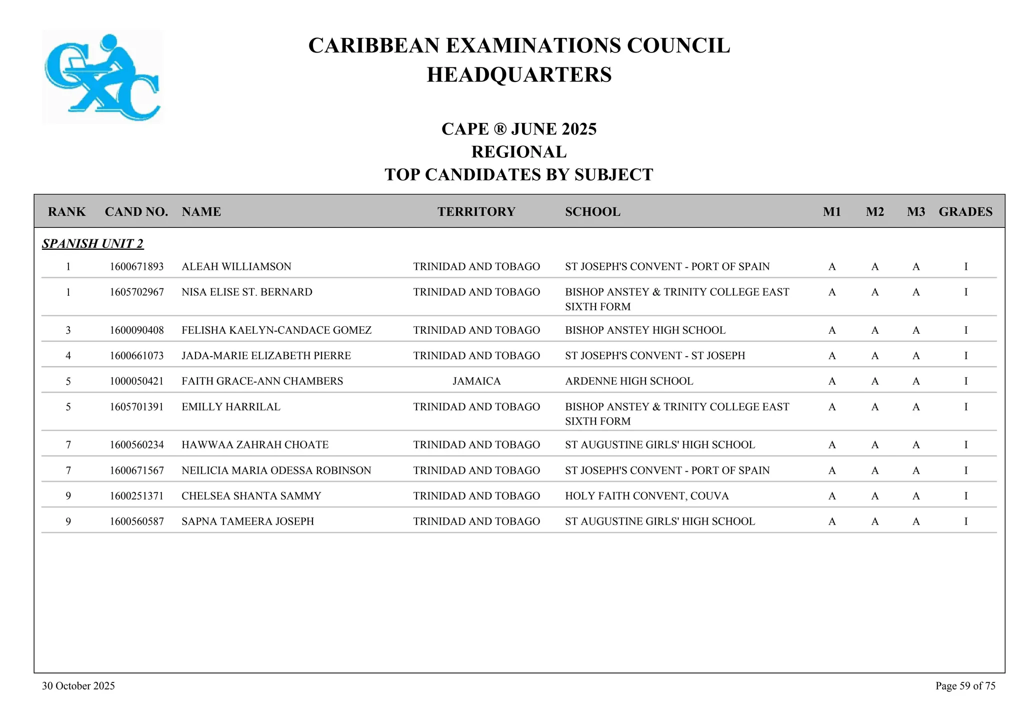 CARIBBEAN EXAMINATIONS COUNCIL
HEADQUARTERS
CAPE ® JUNE 2025
REGIONAL
TOP CANDIDATES BY SUBJECT
TERRITORY SCHOOL
RANK GRADES
NAME
CAND NO. M3
M2
M1
SPANISH UNIT 2
ST JOSEPH'S CONVENT - PORT OF SPAIN I
A
A
A
1600671893 ALEAH WILLIAMSON TRINIDAD AND TOBAGO
1
BISHOP ANSTEY & TRINITY COLLEGE EAST
SIXTH FORM
I
A
A
A
1605702967 NISA ELISE ST. BERNARD TRINIDAD AND TOBAGO
1
BISHOP ANSTEY HIGH SCHOOL I
A
A
A
1600090408 FELISHA KAELYN-CANDACE GOMEZ TRINIDAD AND TOBAGO
3
ST JOSEPH'S CONVENT - ST JOSEPH I
A
A
A
1600661073 JADA-MARIE ELIZABETH PIERRE TRINIDAD AND TOBAGO
4
ARDENNE HIGH SCHOOL I
A
A
A
1000050421 FAITH GRACE-ANN CHAMBERS JAMAICA
5
BISHOP ANSTEY & TRINITY COLLEGE EAST
SIXTH FORM
I
A
A
A
1605701391 EMILLY HARRILAL TRINIDAD AND TOBAGO
5
ST AUGUSTINE GIRLS' HIGH SCHOOL I
A
A
A
1600560234 HAWWAA ZAHRAH CHOATE TRINIDAD AND TOBAGO
7
ST JOSEPH'S CONVENT - PORT OF SPAIN I
A
A
A
1600671567 NEILICIA MARIA ODESSA ROBINSON TRINIDAD AND TOBAGO
7
HOLY FAITH CONVENT, COUVA I
A
A
A
1600251371 CHELSEA SHANTA SAMMY TRINIDAD AND TOBAGO
9
ST AUGUSTINE GIRLS' HIGH SCHOOL I
A
A
A
1600560587 SAPNA TAMEERA JOSEPH TRINIDAD AND TOBAGO
9
30 October 2025 Page 59 of 75
 