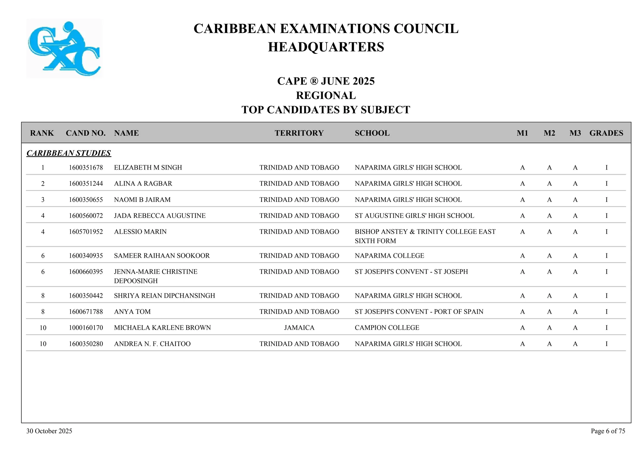 CARIBBEAN EXAMINATIONS COUNCIL
HEADQUARTERS
CAPE ® JUNE 2025
REGIONAL
TOP CANDIDATES BY SUBJECT
TERRITORY SCHOOL
RANK GRADES
NAME
CAND NO. M3
M2
M1
CARIBBEAN STUDIES
NAPARIMA GIRLS' HIGH SCHOOL I
A
A
A
1600351678 ELIZABETH M SINGH TRINIDAD AND TOBAGO
1
NAPARIMA GIRLS' HIGH SCHOOL I
A
A
A
1600351244 ALINA A RAGBAR TRINIDAD AND TOBAGO
2
NAPARIMA GIRLS' HIGH SCHOOL I
A
A
A
1600350655 NAOMI B JAIRAM TRINIDAD AND TOBAGO
3
ST AUGUSTINE GIRLS' HIGH SCHOOL I
A
A
A
1600560072 JADA REBECCA AUGUSTINE TRINIDAD AND TOBAGO
4
BISHOP ANSTEY & TRINITY COLLEGE EAST
SIXTH FORM
I
A
A
A
1605701952 ALESSIO MARIN TRINIDAD AND TOBAGO
4
NAPARIMA COLLEGE I
A
A
A
1600340935 SAMEER RAIHAAN SOOKOOR TRINIDAD AND TOBAGO
6
ST JOSEPH'S CONVENT - ST JOSEPH I
A
A
A
1600660395 JENNA-MARIE CHRISTINE
DEPOOSINGH
TRINIDAD AND TOBAGO
6
NAPARIMA GIRLS' HIGH SCHOOL I
A
A
A
1600350442 SHRIYA REIAN DIPCHANSINGH TRINIDAD AND TOBAGO
8
ST JOSEPH'S CONVENT - PORT OF SPAIN I
A
A
A
1600671788 ANYA TOM TRINIDAD AND TOBAGO
8
CAMPION COLLEGE I
A
A
A
1000160170 MICHAELA KARLENE BROWN JAMAICA
10
NAPARIMA GIRLS' HIGH SCHOOL I
A
A
A
1600350280 ANDREA N. F. CHAITOO TRINIDAD AND TOBAGO
10
30 October 2025 Page 6 of 75
 