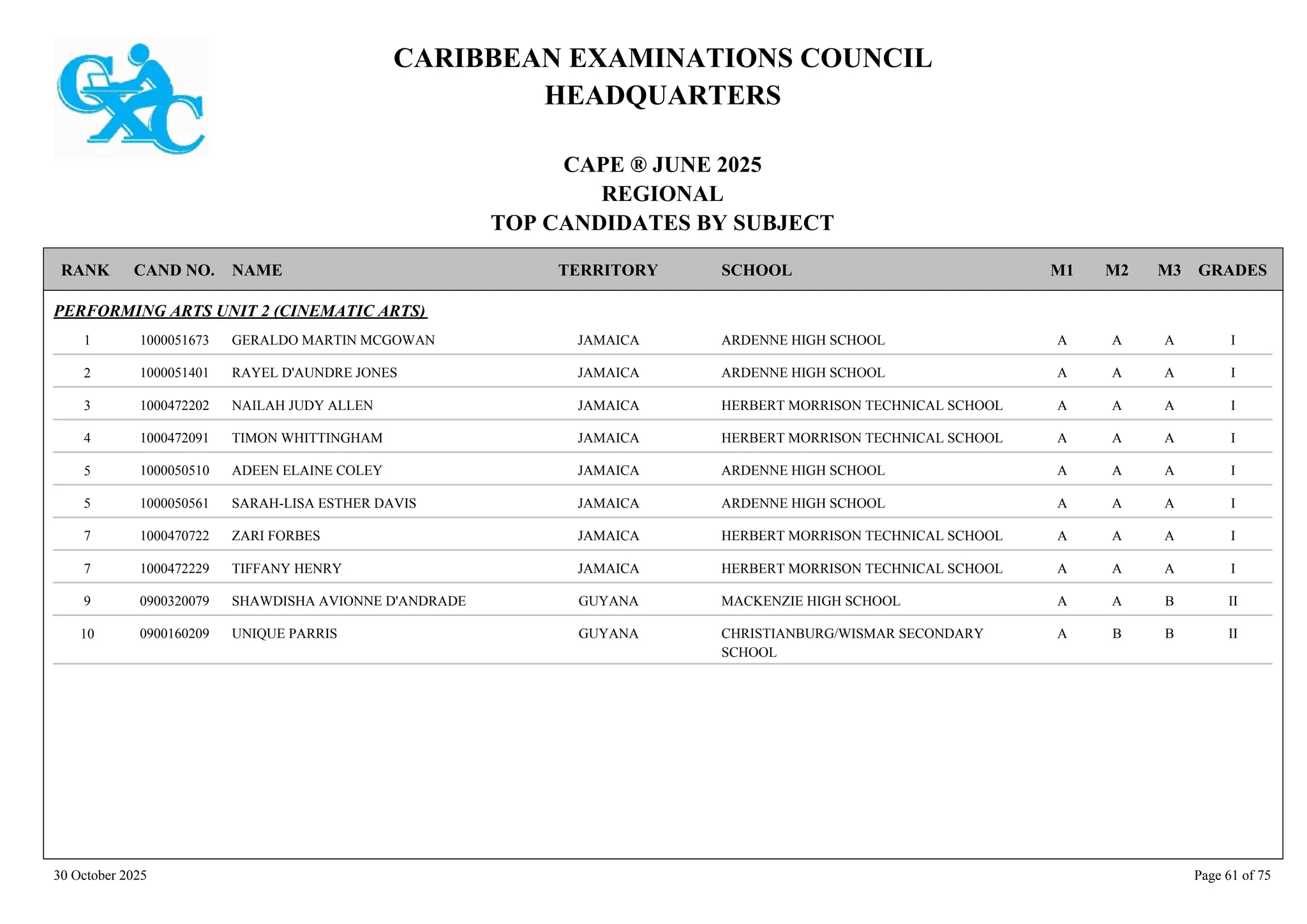 CARIBBEAN EXAMINATIONS COUNCIL
HEADQUARTERS
CAPE ® JUNE 2025
REGIONAL
TOP CANDIDATES BY SUBJECT
TERRITORY SCHOOL
RANK GRADES
NAME
CAND NO. M3
M2
M1
PERFORMING ARTS UNIT 2 (CINEMATIC ARTS)
ARDENNE HIGH SCHOOL I
A
A
A
1000051673 GERALDO MARTIN MCGOWAN JAMAICA
1
ARDENNE HIGH SCHOOL I
A
A
A
1000051401 RAYEL D'AUNDRE JONES JAMAICA
2
HERBERT MORRISON TECHNICAL SCHOOL I
A
A
A
1000472202 NAILAH JUDY ALLEN JAMAICA
3
HERBERT MORRISON TECHNICAL SCHOOL I
A
A
A
1000472091 TIMON WHITTINGHAM JAMAICA
4
ARDENNE HIGH SCHOOL I
A
A
A
1000050510 ADEEN ELAINE COLEY JAMAICA
5
ARDENNE HIGH SCHOOL I
A
A
A
1000050561 SARAH-LISA ESTHER DAVIS JAMAICA
5
HERBERT MORRISON TECHNICAL SCHOOL I
A
A
A
1000470722 ZARI FORBES JAMAICA
7
HERBERT MORRISON TECHNICAL SCHOOL I
A
A
A
1000472229 TIFFANY HENRY JAMAICA
7
MACKENZIE HIGH SCHOOL II
B
A
A
0900320079 SHAWDISHA AVIONNE D'ANDRADE GUYANA
9
CHRISTIANBURG/WISMAR SECONDARY
SCHOOL
II
B
B
A
0900160209 UNIQUE PARRIS GUYANA
10
30 October 2025 Page 61 of 75
 