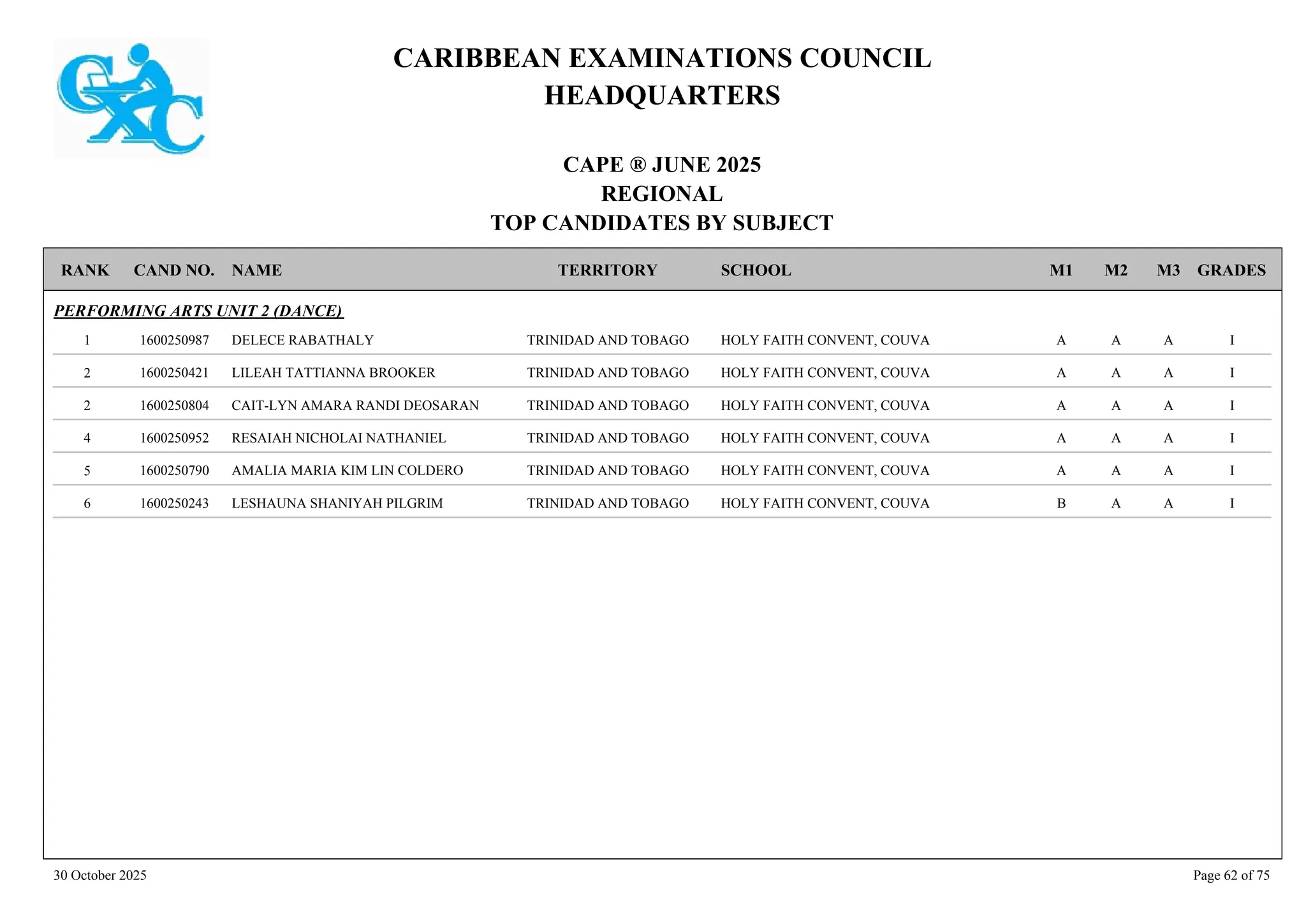 CARIBBEAN EXAMINATIONS COUNCIL
HEADQUARTERS
CAPE ® JUNE 2025
REGIONAL
TOP CANDIDATES BY SUBJECT
TERRITORY SCHOOL
RANK GRADES
NAME
CAND NO. M3
M2
M1
PERFORMING ARTS UNIT 2 (DANCE)
HOLY FAITH CONVENT, COUVA I
A
A
A
1600250987 DELECE RABATHALY TRINIDAD AND TOBAGO
1
HOLY FAITH CONVENT, COUVA I
A
A
A
1600250421 LILEAH TATTIANNA BROOKER TRINIDAD AND TOBAGO
2
HOLY FAITH CONVENT, COUVA I
A
A
A
1600250804 CAIT-LYN AMARA RANDI DEOSARAN TRINIDAD AND TOBAGO
2
HOLY FAITH CONVENT, COUVA I
A
A
A
1600250952 RESAIAH NICHOLAI NATHANIEL TRINIDAD AND TOBAGO
4
HOLY FAITH CONVENT, COUVA I
A
A
A
1600250790 AMALIA MARIA KIM LIN COLDERO TRINIDAD AND TOBAGO
5
HOLY FAITH CONVENT, COUVA I
A
A
B
1600250243 LESHAUNA SHANIYAH PILGRIM TRINIDAD AND TOBAGO
6
30 October 2025 Page 62 of 75
 