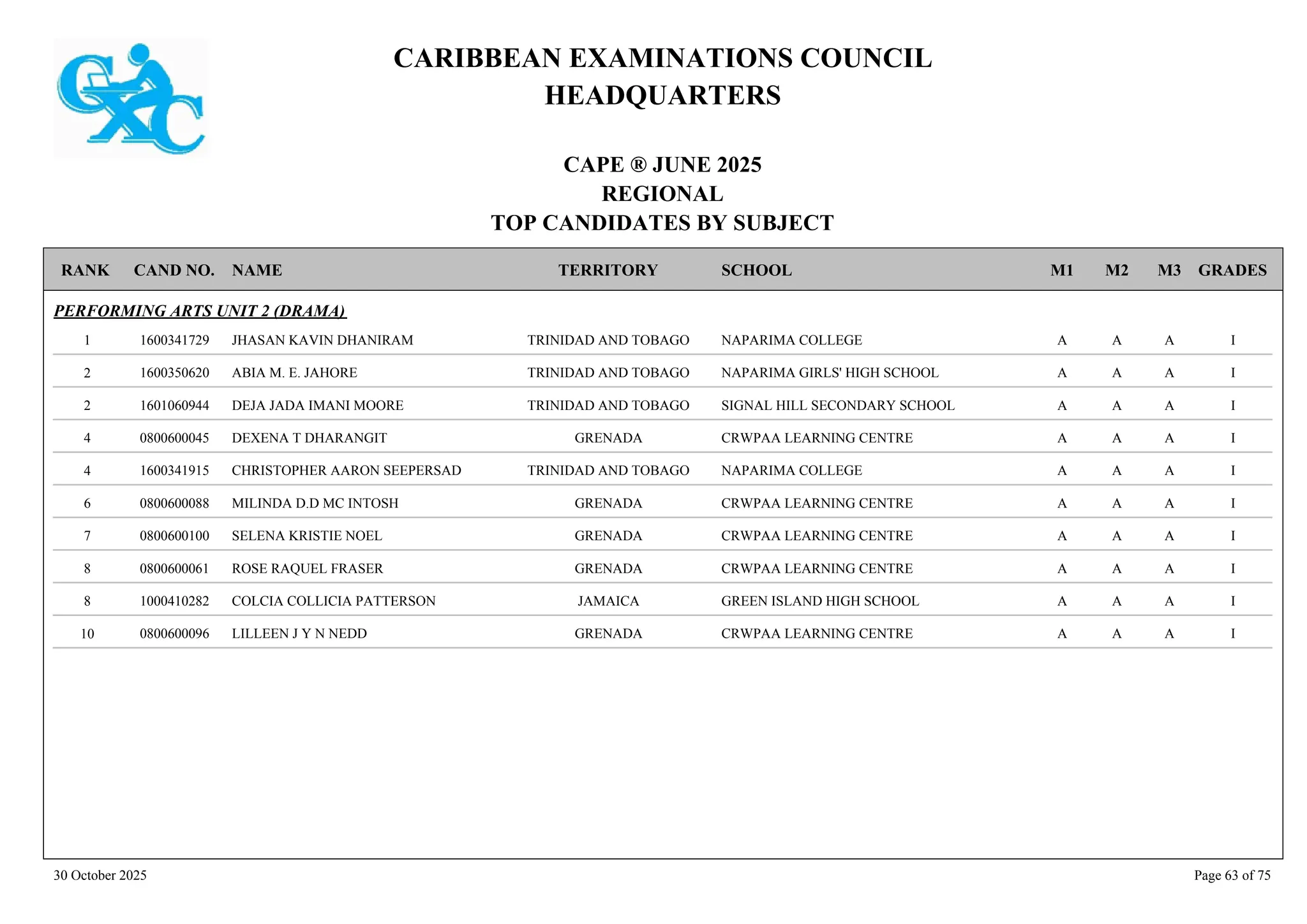 CARIBBEAN EXAMINATIONS COUNCIL
HEADQUARTERS
CAPE ® JUNE 2025
REGIONAL
TOP CANDIDATES BY SUBJECT
TERRITORY SCHOOL
RANK GRADES
NAME
CAND NO. M3
M2
M1
PERFORMING ARTS UNIT 2 (DRAMA)
NAPARIMA COLLEGE I
A
A
A
1600341729 JHASAN KAVIN DHANIRAM TRINIDAD AND TOBAGO
1
NAPARIMA GIRLS' HIGH SCHOOL I
A
A
A
1600350620 ABIA M. E. JAHORE TRINIDAD AND TOBAGO
2
SIGNAL HILL SECONDARY SCHOOL I
A
A
A
1601060944 DEJA JADA IMANI MOORE TRINIDAD AND TOBAGO
2
CRWPAA LEARNING CENTRE I
A
A
A
0800600045 DEXENA T DHARANGIT GRENADA
4
NAPARIMA COLLEGE I
A
A
A
1600341915 CHRISTOPHER AARON SEEPERSAD TRINIDAD AND TOBAGO
4
CRWPAA LEARNING CENTRE I
A
A
A
0800600088 MILINDA D.D MC INTOSH GRENADA
6
CRWPAA LEARNING CENTRE I
A
A
A
0800600100 SELENA KRISTIE NOEL GRENADA
7
CRWPAA LEARNING CENTRE I
A
A
A
0800600061 ROSE RAQUEL FRASER GRENADA
8
GREEN ISLAND HIGH SCHOOL I
A
A
A
1000410282 COLCIA COLLICIA PATTERSON JAMAICA
8
CRWPAA LEARNING CENTRE I
A
A
A
0800600096 LILLEEN J Y N NEDD GRENADA
10
30 October 2025 Page 63 of 75
 