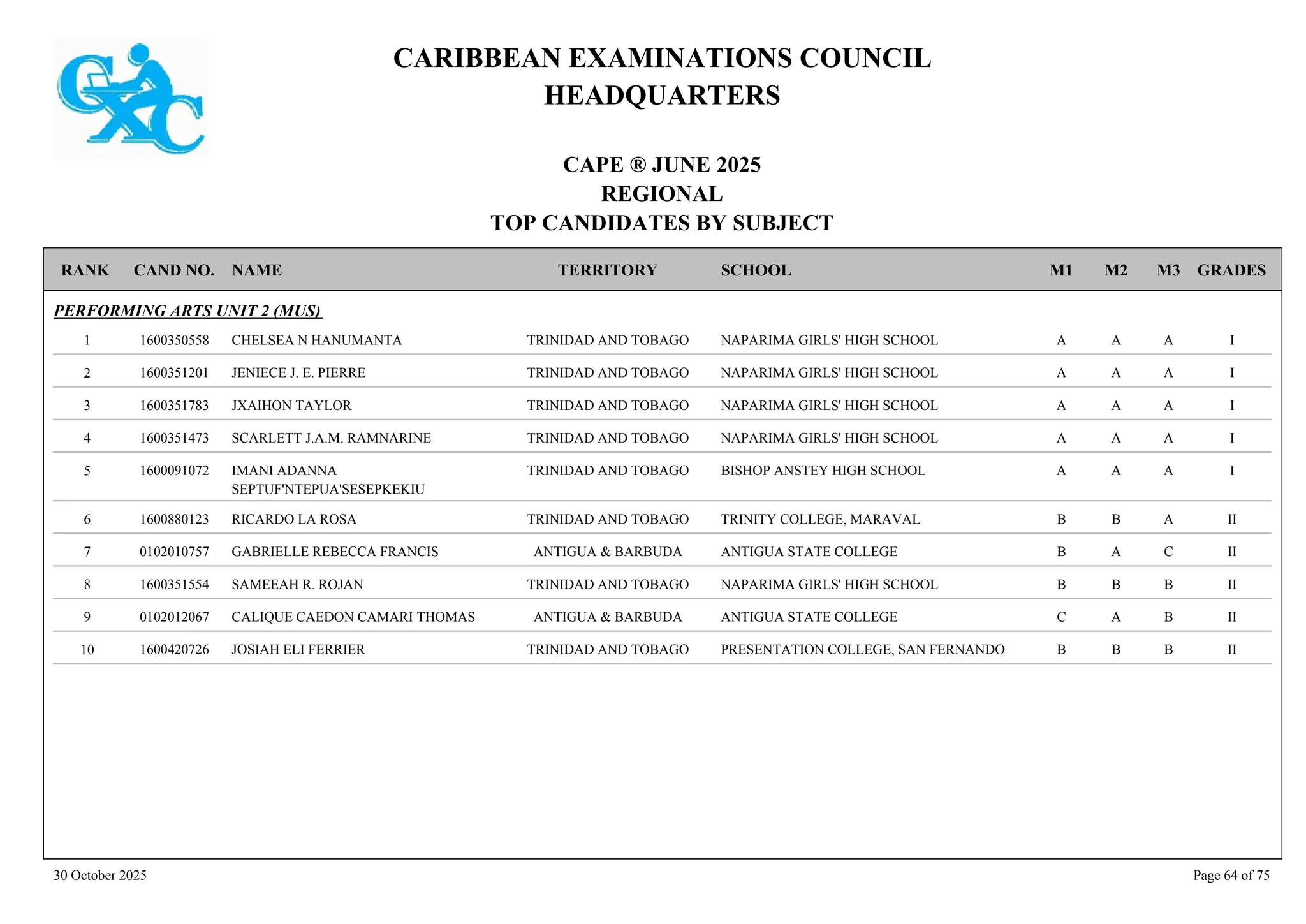 CARIBBEAN EXAMINATIONS COUNCIL
HEADQUARTERS
CAPE ® JUNE 2025
REGIONAL
TOP CANDIDATES BY SUBJECT
TERRITORY SCHOOL
RANK GRADES
NAME
CAND NO. M3
M2
M1
PERFORMING ARTS UNIT 2 (MUS)
NAPARIMA GIRLS' HIGH SCHOOL I
A
A
A
1600350558 CHELSEA N HANUMANTA TRINIDAD AND TOBAGO
1
NAPARIMA GIRLS' HIGH SCHOOL I
A
A
A
1600351201 JENIECE J. E. PIERRE TRINIDAD AND TOBAGO
2
NAPARIMA GIRLS' HIGH SCHOOL I
A
A
A
1600351783 JXAIHON TAYLOR TRINIDAD AND TOBAGO
3
NAPARIMA GIRLS' HIGH SCHOOL I
A
A
A
1600351473 SCARLETT J.A.M. RAMNARINE TRINIDAD AND TOBAGO
4
BISHOP ANSTEY HIGH SCHOOL I
A
A
A
1600091072 IMANI ADANNA
SEPTUF'NTEPUA'SESEPKEKIU
TRINIDAD AND TOBAGO
5
TRINITY COLLEGE, MARAVAL II
A
B
B
1600880123 RICARDO LA ROSA TRINIDAD AND TOBAGO
6
ANTIGUA STATE COLLEGE II
C
A
B
0102010757 GABRIELLE REBECCA FRANCIS ANTIGUA & BARBUDA
7
NAPARIMA GIRLS' HIGH SCHOOL II
B
B
B
1600351554 SAMEEAH R. ROJAN TRINIDAD AND TOBAGO
8
ANTIGUA STATE COLLEGE II
B
A
C
0102012067 CALIQUE CAEDON CAMARI THOMAS ANTIGUA & BARBUDA
9
PRESENTATION COLLEGE, SAN FERNANDO II
B
B
B
1600420726 JOSIAH ELI FERRIER TRINIDAD AND TOBAGO
10
30 October 2025 Page 64 of 75
 