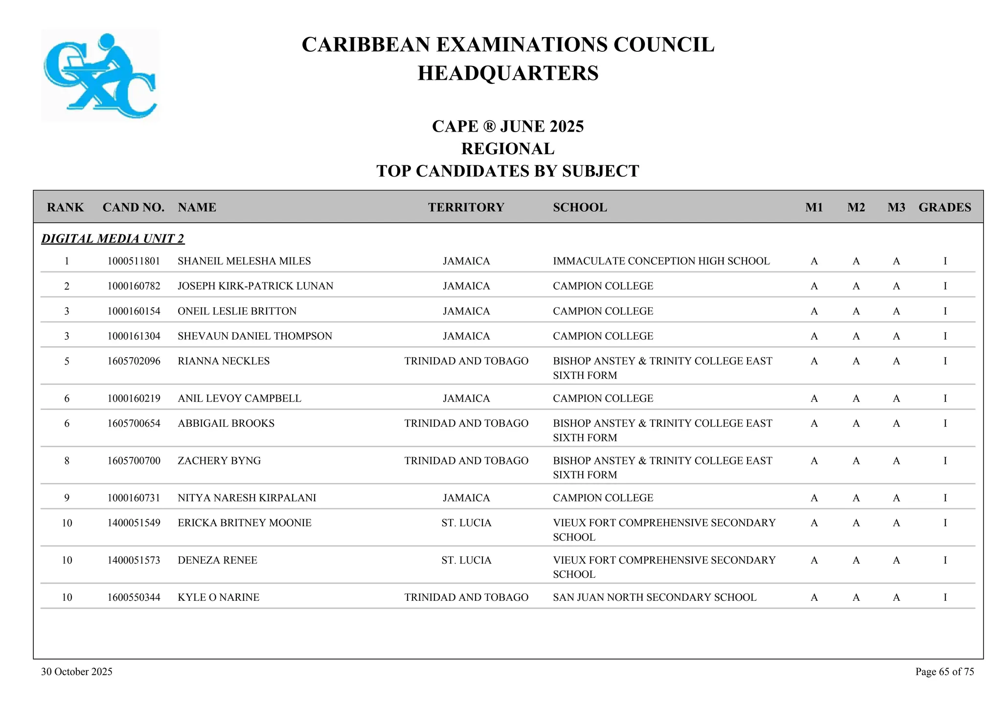 CARIBBEAN EXAMINATIONS COUNCIL
HEADQUARTERS
CAPE ® JUNE 2025
REGIONAL
TOP CANDIDATES BY SUBJECT
TERRITORY SCHOOL
RANK GRADES
NAME
CAND NO. M3
M2
M1
DIGITAL MEDIA UNIT 2
IMMACULATE CONCEPTION HIGH SCHOOL I
A
A
A
1000511801 SHANEIL MELESHA MILES JAMAICA
1
CAMPION COLLEGE I
A
A
A
1000160782 JOSEPH KIRK-PATRICK LUNAN JAMAICA
2
CAMPION COLLEGE I
A
A
A
1000160154 ONEIL LESLIE BRITTON JAMAICA
3
CAMPION COLLEGE I
A
A
A
1000161304 SHEVAUN DANIEL THOMPSON JAMAICA
3
BISHOP ANSTEY & TRINITY COLLEGE EAST
SIXTH FORM
I
A
A
A
1605702096 RIANNA NECKLES TRINIDAD AND TOBAGO
5
CAMPION COLLEGE I
A
A
A
1000160219 ANIL LEVOY CAMPBELL JAMAICA
6
BISHOP ANSTEY & TRINITY COLLEGE EAST
SIXTH FORM
I
A
A
A
1605700654 ABBIGAIL BROOKS TRINIDAD AND TOBAGO
6
BISHOP ANSTEY & TRINITY COLLEGE EAST
SIXTH FORM
I
A
A
A
1605700700 ZACHERY BYNG TRINIDAD AND TOBAGO
8
CAMPION COLLEGE I
A
A
A
1000160731 NITYA NARESH KIRPALANI JAMAICA
9
VIEUX FORT COMPREHENSIVE SECONDARY
SCHOOL
I
A
A
A
1400051549 ERICKA BRITNEY MOONIE ST. LUCIA
10
VIEUX FORT COMPREHENSIVE SECONDARY
SCHOOL
I
A
A
A
1400051573 DENEZA RENEE ST. LUCIA
10
SAN JUAN NORTH SECONDARY SCHOOL I
A
A
A
1600550344 KYLE O NARINE TRINIDAD AND TOBAGO
10
30 October 2025 Page 65 of 75
 