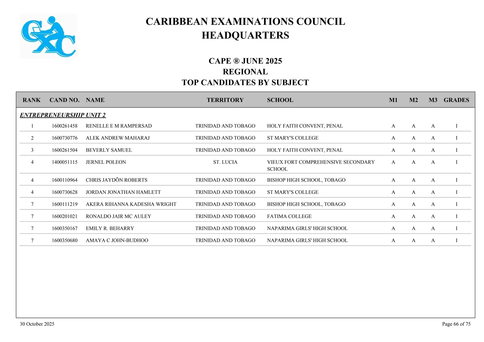CARIBBEAN EXAMINATIONS COUNCIL
HEADQUARTERS
CAPE ® JUNE 2025
REGIONAL
TOP CANDIDATES BY SUBJECT
TERRITORY SCHOOL
RANK GRADES
NAME
CAND NO. M3
M2
M1
ENTREPRENEURSHIP UNIT 2
HOLY FAITH CONVENT, PENAL I
A
A
A
1600261458 RENELLE E M RAMPERSAD TRINIDAD AND TOBAGO
1
ST MARY'S COLLEGE I
A
A
A
1600730776 ALEK ANDREW MAHARAJ TRINIDAD AND TOBAGO
2
HOLY FAITH CONVENT, PENAL I
A
A
A
1600261504 BEVERLY SAMUEL TRINIDAD AND TOBAGO
3
VIEUX FORT COMPREHENSIVE SECONDARY
SCHOOL
I
A
A
A
1400051115 JERNEL POLEON ST. LUCIA
4
BISHOP HIGH SCHOOL, TOBAGO I
A
A
A
1600110964 CHRIS JAYDÕN ROBERTS TRINIDAD AND TOBAGO
4
ST MARY'S COLLEGE I
A
A
A
1600730628 JORDAN JONATHAN HAMLETT TRINIDAD AND TOBAGO
4
BISHOP HIGH SCHOOL, TOBAGO I
A
A
A
1600111219 AKERA RIHANNA KADESHA WRIGHT TRINIDAD AND TOBAGO
7
FATIMA COLLEGE I
A
A
A
1600201021 RONALDO JAIR MC AULEY TRINIDAD AND TOBAGO
7
NAPARIMA GIRLS' HIGH SCHOOL I
A
A
A
1600350167 EMILY R. BEHARRY TRINIDAD AND TOBAGO
7
NAPARIMA GIRLS' HIGH SCHOOL I
A
A
A
1600350680 AMAYA C JOHN-BUDHOO TRINIDAD AND TOBAGO
7
30 October 2025 Page 66 of 75
 