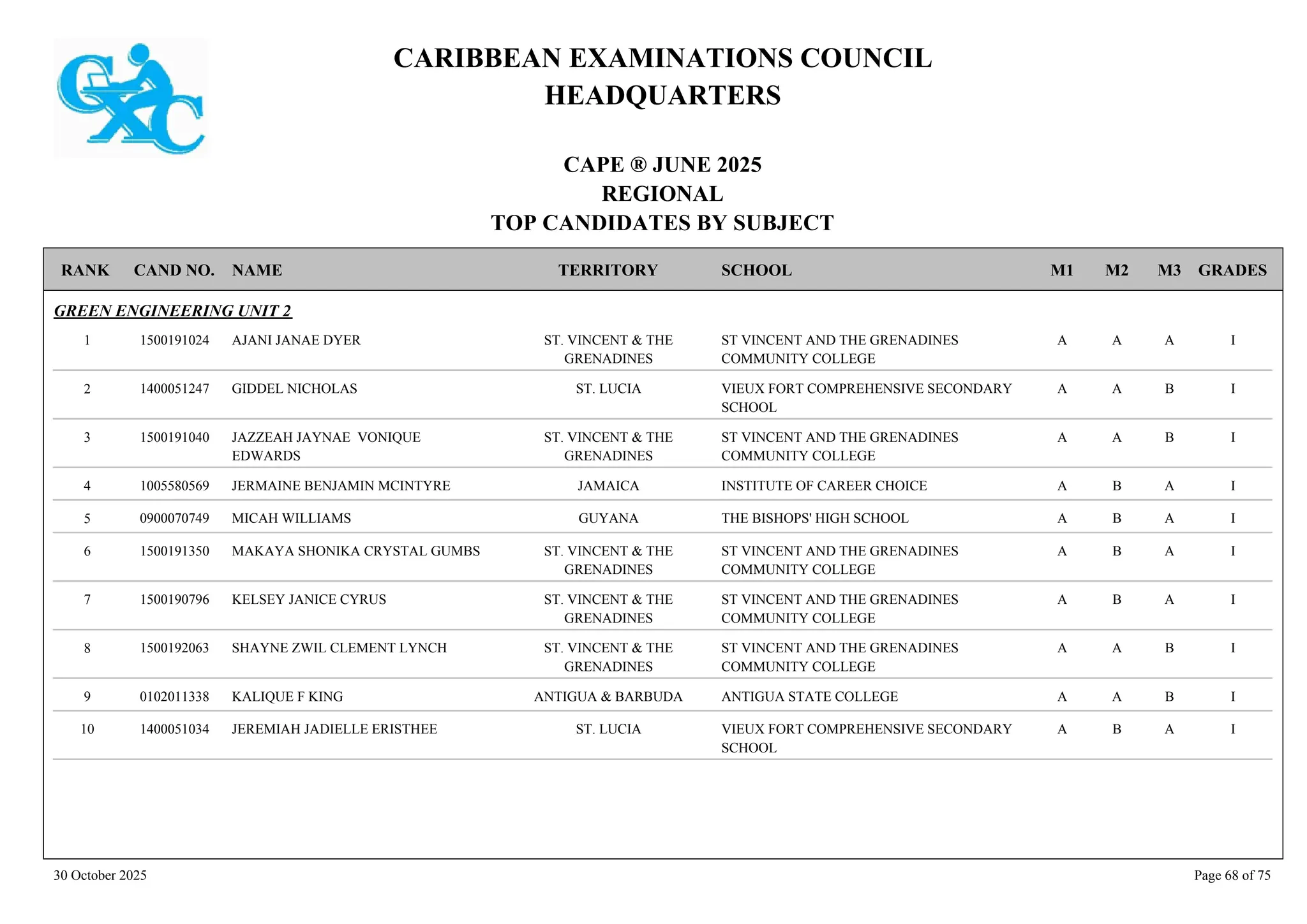CARIBBEAN EXAMINATIONS COUNCIL
HEADQUARTERS
CAPE ® JUNE 2025
REGIONAL
TOP CANDIDATES BY SUBJECT
TERRITORY SCHOOL
RANK GRADES
NAME
CAND NO. M3
M2
M1
GREEN ENGINEERING UNIT 2
ST VINCENT AND THE GRENADINES
COMMUNITY COLLEGE
I
A
A
A
1500191024 AJANI JANAE DYER ST. VINCENT & THE
GRENADINES
1
VIEUX FORT COMPREHENSIVE SECONDARY
SCHOOL
I
B
A
A
1400051247 GIDDEL NICHOLAS ST. LUCIA
2
ST VINCENT AND THE GRENADINES
COMMUNITY COLLEGE
I
B
A
A
1500191040 JAZZEAH JAYNAE VONIQUE
EDWARDS
ST. VINCENT & THE
GRENADINES
3
INSTITUTE OF CAREER CHOICE I
A
B
A
1005580569 JERMAINE BENJAMIN MCINTYRE JAMAICA
4
THE BISHOPS' HIGH SCHOOL I
A
B
A
0900070749 MICAH WILLIAMS GUYANA
5
ST VINCENT AND THE GRENADINES
COMMUNITY COLLEGE
I
A
B
A
1500191350 MAKAYA SHONIKA CRYSTAL GUMBS ST. VINCENT & THE
GRENADINES
6
ST VINCENT AND THE GRENADINES
COMMUNITY COLLEGE
I
A
B
A
1500190796 KELSEY JANICE CYRUS ST. VINCENT & THE
GRENADINES
7
ST VINCENT AND THE GRENADINES
COMMUNITY COLLEGE
I
B
A
A
1500192063 SHAYNE ZWIL CLEMENT LYNCH ST. VINCENT & THE
GRENADINES
8
ANTIGUA STATE COLLEGE I
B
A
A
0102011338 KALIQUE F KING ANTIGUA & BARBUDA
9
VIEUX FORT COMPREHENSIVE SECONDARY
SCHOOL
I
A
B
A
1400051034 JEREMIAH JADIELLE ERISTHEE ST. LUCIA
10
30 October 2025 Page 68 of 75
 