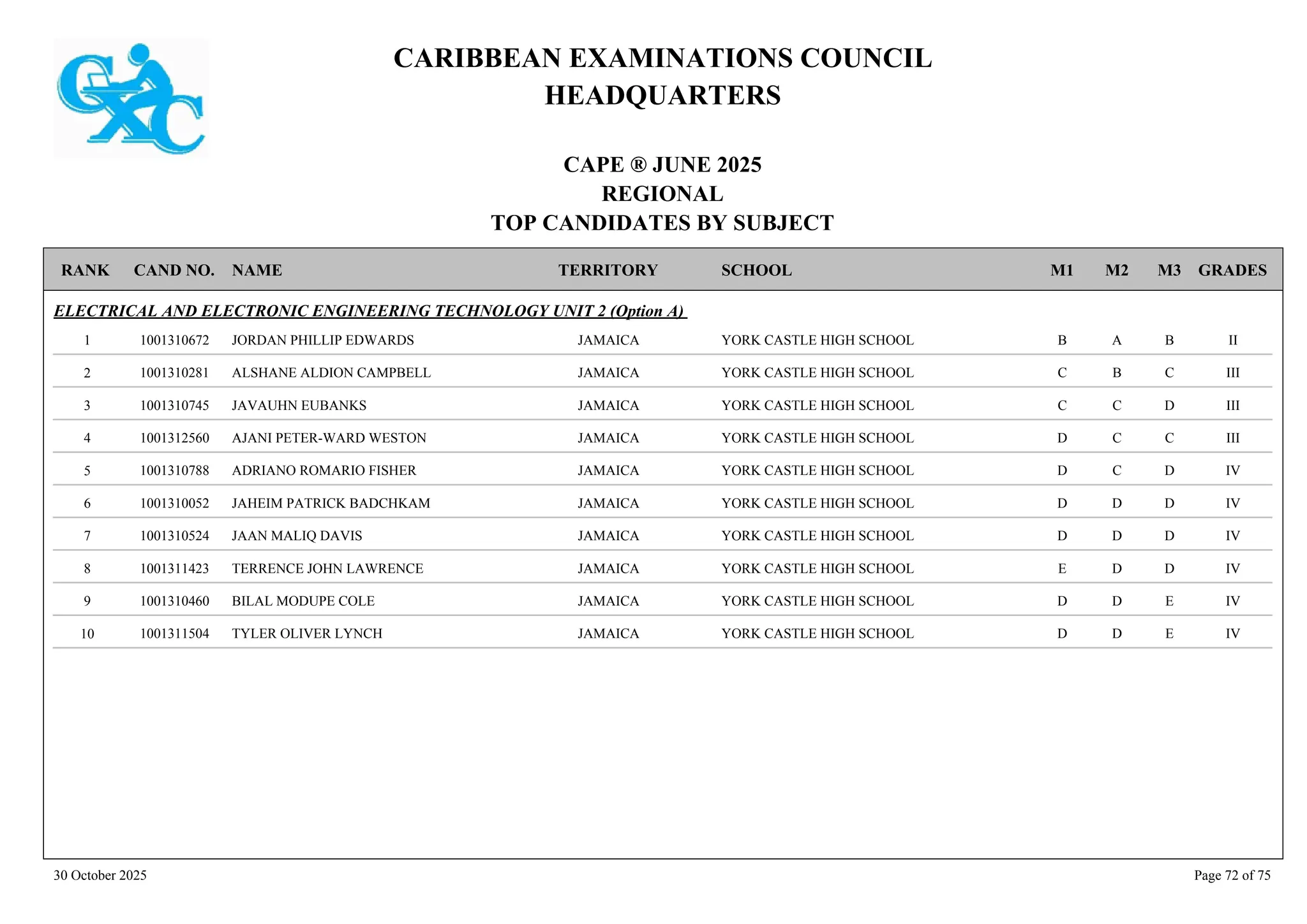CARIBBEAN EXAMINATIONS COUNCIL
HEADQUARTERS
CAPE ® JUNE 2025
REGIONAL
TOP CANDIDATES BY SUBJECT
TERRITORY SCHOOL
RANK GRADES
NAME
CAND NO. M3
M2
M1
ELECTRICAL AND ELECTRONIC ENGINEERING TECHNOLOGY UNIT 2 (Option A)
YORK CASTLE HIGH SCHOOL II
B
A
B
1001310672 JORDAN PHILLIP EDWARDS JAMAICA
1
YORK CASTLE HIGH SCHOOL III
C
B
C
1001310281 ALSHANE ALDION CAMPBELL JAMAICA
2
YORK CASTLE HIGH SCHOOL III
D
C
C
1001310745 JAVAUHN EUBANKS JAMAICA
3
YORK CASTLE HIGH SCHOOL III
C
C
D
1001312560 AJANI PETER-WARD WESTON JAMAICA
4
YORK CASTLE HIGH SCHOOL IV
D
C
D
1001310788 ADRIANO ROMARIO FISHER JAMAICA
5
YORK CASTLE HIGH SCHOOL IV
D
D
D
1001310052 JAHEIM PATRICK BADCHKAM JAMAICA
6
YORK CASTLE HIGH SCHOOL IV
D
D
D
1001310524 JAAN MALIQ DAVIS JAMAICA
7
YORK CASTLE HIGH SCHOOL IV
D
D
E
1001311423 TERRENCE JOHN LAWRENCE JAMAICA
8
YORK CASTLE HIGH SCHOOL IV
E
D
D
1001310460 BILAL MODUPE COLE JAMAICA
9
YORK CASTLE HIGH SCHOOL IV
E
D
D
1001311504 TYLER OLIVER LYNCH JAMAICA
10
30 October 2025 Page 72 of 75
 