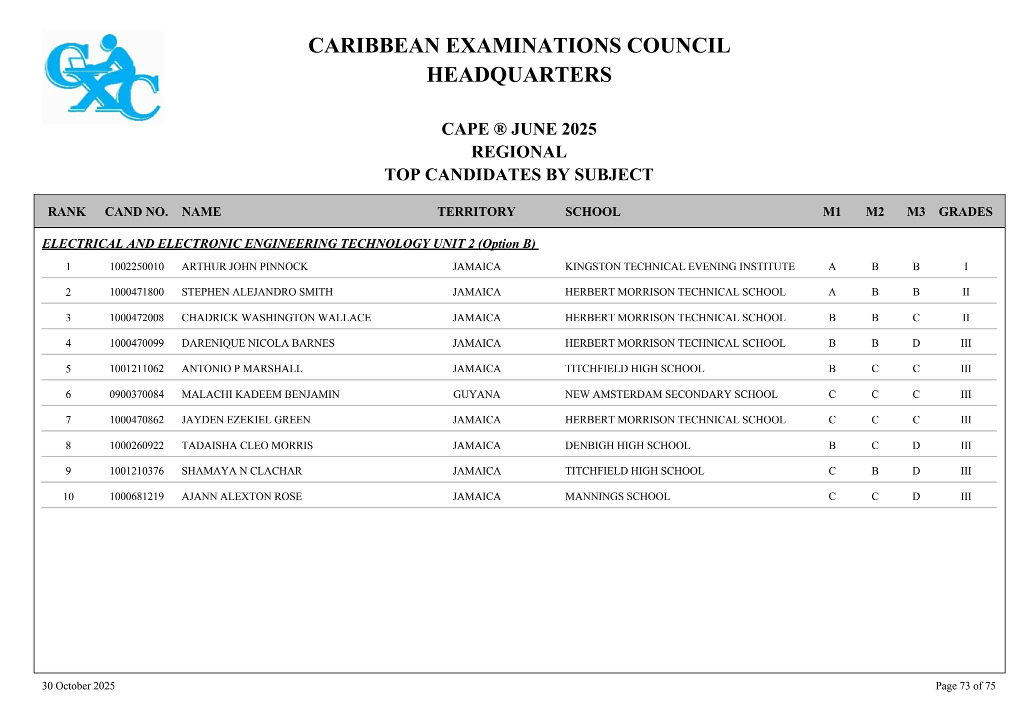 CARIBBEAN EXAMINATIONS COUNCIL
HEADQUARTERS
CAPE ® JUNE 2025
REGIONAL
TOP CANDIDATES BY SUBJECT
TERRITORY SCHOOL
RANK GRADES
NAME
CAND NO. M3
M2
M1
ELECTRICAL AND ELECTRONIC ENGINEERING TECHNOLOGY UNIT 2 (Option B)
KINGSTON TECHNICAL EVENING INSTITUTE I
B
B
A
1002250010 ARTHUR JOHN PINNOCK JAMAICA
1
HERBERT MORRISON TECHNICAL SCHOOL II
B
B
A
1000471800 STEPHEN ALEJANDRO SMITH JAMAICA
2
HERBERT MORRISON TECHNICAL SCHOOL II
C
B
B
1000472008 CHADRICK WASHINGTON WALLACE JAMAICA
3
HERBERT MORRISON TECHNICAL SCHOOL III
D
B
B
1000470099 DARENIQUE NICOLA BARNES JAMAICA
4
TITCHFIELD HIGH SCHOOL III
C
C
B
1001211062 ANTONIO P MARSHALL JAMAICA
5
NEW AMSTERDAM SECONDARY SCHOOL III
C
C
C
0900370084 MALACHI KADEEM BENJAMIN GUYANA
6
HERBERT MORRISON TECHNICAL SCHOOL III
C
C
C
1000470862 JAYDEN EZEKIEL GREEN JAMAICA
7
DENBIGH HIGH SCHOOL III
D
C
B
1000260922 TADAISHA CLEO MORRIS JAMAICA
8
TITCHFIELD HIGH SCHOOL III
D
B
C
1001210376 SHAMAYA N CLACHAR JAMAICA
9
MANNINGS SCHOOL III
D
C
C
1000681219 AJANN ALEXTON ROSE JAMAICA
10
30 October 2025 Page 73 of 75
 