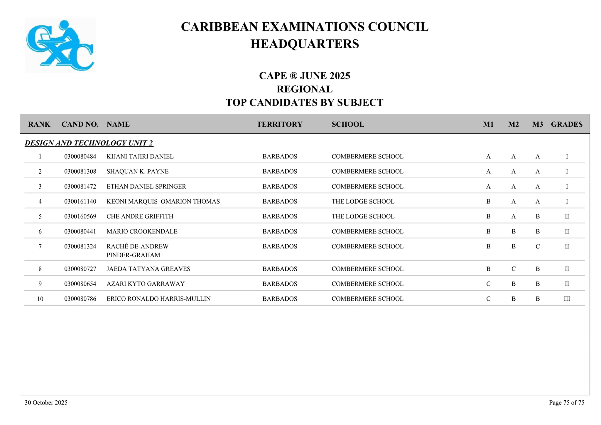 CARIBBEAN EXAMINATIONS COUNCIL
HEADQUARTERS
CAPE ® JUNE 2025
REGIONAL
TOP CANDIDATES BY SUBJECT
TERRITORY SCHOOL
RANK GRADES
NAME
CAND NO. M3
M2
M1
DESIGN AND TECHNOLOGY UNIT 2
COMBERMERE SCHOOL I
A
A
A
0300080484 KIJANI TAJIRI DANIEL BARBADOS
1
COMBERMERE SCHOOL I
A
A
A
0300081308 SHAQUAN K. PAYNE BARBADOS
2
COMBERMERE SCHOOL I
A
A
A
0300081472 ETHAN DANIEL SPRINGER BARBADOS
3
THE LODGE SCHOOL I
A
A
B
0300161140 KEONI MARQUIS OMARION THOMAS BARBADOS
4
THE LODGE SCHOOL II
B
A
B
0300160569 CHE ANDRE GRIFFITH BARBADOS
5
COMBERMERE SCHOOL II
B
B
B
0300080441 MARIO CROOKENDALE BARBADOS
6
COMBERMERE SCHOOL II
C
B
B
0300081324 RACHÉ DE-ANDREW
PINDER-GRAHAM
BARBADOS
7
COMBERMERE SCHOOL II
B
C
B
0300080727 JAEDA TATYANA GREAVES BARBADOS
8
COMBERMERE SCHOOL II
B
B
C
0300080654 AZARI KYTO GARRAWAY BARBADOS
9
COMBERMERE SCHOOL III
B
B
C
0300080786 ERICO RONALDO HARRIS-MULLIN BARBADOS
10
30 October 2025 Page 75 of 75
 
