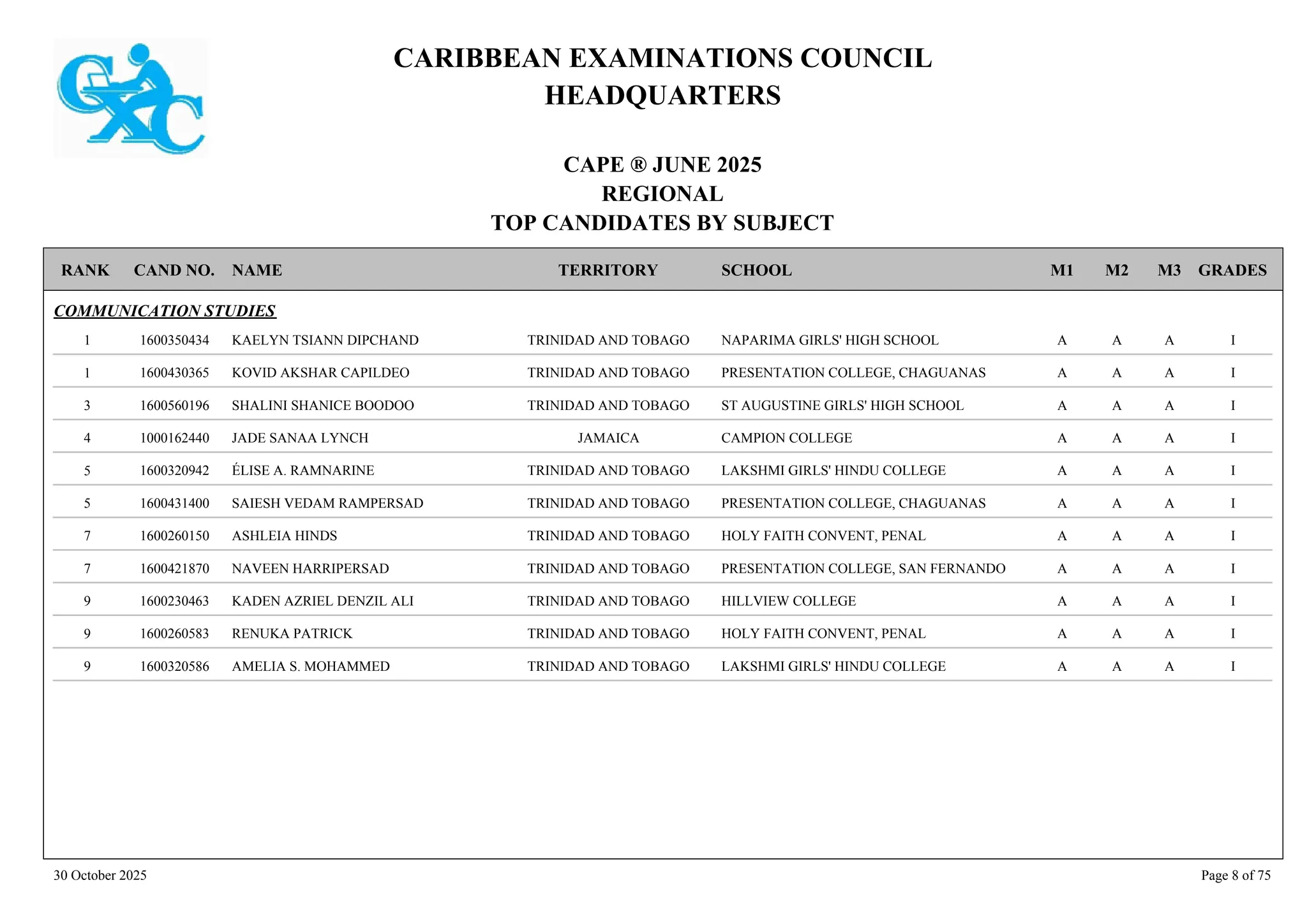 CARIBBEAN EXAMINATIONS COUNCIL
HEADQUARTERS
CAPE ® JUNE 2025
REGIONAL
TOP CANDIDATES BY SUBJECT
TERRITORY SCHOOL
RANK GRADES
NAME
CAND NO. M3
M2
M1
COMMUNICATION STUDIES
NAPARIMA GIRLS' HIGH SCHOOL I
A
A
A
1600350434 KAELYN TSIANN DIPCHAND TRINIDAD AND TOBAGO
1
PRESENTATION COLLEGE, CHAGUANAS I
A
A
A
1600430365 KOVID AKSHAR CAPILDEO TRINIDAD AND TOBAGO
1
ST AUGUSTINE GIRLS' HIGH SCHOOL I
A
A
A
1600560196 SHALINI SHANICE BOODOO TRINIDAD AND TOBAGO
3
CAMPION COLLEGE I
A
A
A
1000162440 JADE SANAA LYNCH JAMAICA
4
LAKSHMI GIRLS' HINDU COLLEGE I
A
A
A
1600320942 ÉLISE A. RAMNARINE TRINIDAD AND TOBAGO
5
PRESENTATION COLLEGE, CHAGUANAS I
A
A
A
1600431400 SAIESH VEDAM RAMPERSAD TRINIDAD AND TOBAGO
5
HOLY FAITH CONVENT, PENAL I
A
A
A
1600260150 ASHLEIA HINDS TRINIDAD AND TOBAGO
7
PRESENTATION COLLEGE, SAN FERNANDO I
A
A
A
1600421870 NAVEEN HARRIPERSAD TRINIDAD AND TOBAGO
7
HILLVIEW COLLEGE I
A
A
A
1600230463 KADEN AZRIEL DENZIL ALI TRINIDAD AND TOBAGO
9
HOLY FAITH CONVENT, PENAL I
A
A
A
1600260583 RENUKA PATRICK TRINIDAD AND TOBAGO
9
LAKSHMI GIRLS' HINDU COLLEGE I
A
A
A
1600320586 AMELIA S. MOHAMMED TRINIDAD AND TOBAGO
9
30 October 2025 Page 8 of 75
 