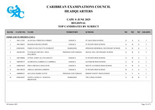 CARIBBEAN EXAMINATIONS COUNCIL
HEADQUARTERS
CAPE ® JUNE 2025
REGIONAL
TOP CANDIDATES BY SUBJECT
TERRITORY SCHOOL
RANK GRADES
NAME
CAND NO. M3
M2
M1
FOOD AND NUTRITION UNIT 1
ST JAGO HIGH SCHOOL I
A
A
A
1001112285 ALESTAJA CHRISTINA FORBES JAMAICA
1
ST HUGH'S HIGH SCHOOL I
A
B
A
1001100635 KHADEJA REGINA HENRY JAMAICA
2
SPRINGER MEMORIAL SECONDARY SCHOOL I
A
B
A
0300340281 PARIS SYANI COLETTA DURRANT BARBADOS
3
SIGNAL HILL SECONDARY SCHOOL I
A
B
A
1601061495 YVANKAH CHELSEA THEA
WALDRON
TRINIDAD AND TOBAGO
4
ST HUGH'S HIGH SCHOOL I
A
B
A
1001100066 JU'NEIL JADEN ALLYSA BAILEY JAMAICA
5
GLENMUIR HIGH SCHOOL I
A
B
A
1000390575 GLORIANNA GABRIELLE CAMPBELL JAMAICA
6
MOUNT ALVERNIA HIGH SCHOOL I
A
B
A
1000810639 ERICA MICHALA MALCOLM JAMAICA
6
ST HUGH'S HIGH SCHOOL I
A
A
B
1001100538 AMELIA AMANDA GORDON JAMAICA
8
BISHOP ANSTEY HIGH SCHOOL I
A
C
A
1600090351 GIULIANA MARIE FLOYD TRINIDAD AND TOBAGO
9
THE LODGE SCHOOL I
B
B
A
0300160267 SANIYA JANIELLE SUKEENA
BREWSTER
BARBADOS
10
30 October 2025 Page 12 of 75
 
