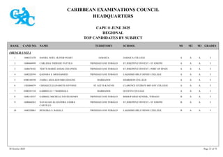 CARIBBEAN EXAMINATIONS COUNCIL
HEADQUARTERS
CAPE ® JUNE 2025
REGIONAL
TOP CANDIDATES BY SUBJECT
TERRITORY SCHOOL
RANK GRADES
NAME
CAND NO. M3
M2
M1
FRENCH UNIT 1
JAMAICA COLLEGE I
A
A
A
1000521670 DANIEL NOEL OLIVER PEART JAMAICA
1
ST JOSEPH'S CONVENT - ST JOSEPH I
A
A
A
1600660999 CARLISSA THERESE PATTIEA TRINIDAD AND TOBAGO
2
ST JOSEPH'S CONVENT - PORT OF SPAIN I
A
A
A
1600670102 TERYN-MARIÉ ANDALCIO-O'NEIL TRINIDAD AND TOBAGO
2
LAKSHMI GIRLS' HINDU COLLEGE I
A
A
A
1600320594 QAISARA S. MOHAMMED TRINIDAD AND TOBAGO
4
HARRISON COLLEGE I
A
A
A
0300140550 ZAHRA ADJA-KOUMBA DIAGNE BARBADOS
5
CLARENCE FITZROY BRYANT COLLEGE I
A
A
A
1302000079 CHEREECE ELISABETH ANTOINE ST. KITTS & NEVIS
6
QUEEN'S COLLEGE I
A
A
A
0300241518 GABRIELLE T MARSHALL BARBADOS
7
BISHOP HIGH SCHOOL, TOBAGO I
A
A
B
1600110557 GABRIEL MICHEAL DAVID HENRY TRINIDAD AND TOBAGO
8
ST JOSEPH'S CONVENT - ST JOSEPH I
A
A
B
1600660263 NATALIAH ALEJANDRA ZAHRA
CASTILLO
TRINIDAD AND TOBAGO
9
LAKSHMI GIRLS' HINDU COLLEGE I
A
A
B
1600320063 RENEEKA S. BADALL TRINIDAD AND TOBAGO
10
30 October 2025 Page 13 of 75
 