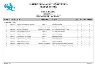 CARIBBEAN EXAMINATIONS COUNCIL
HEADQUARTERS
CAPE ® JUNE 2025
REGIONAL
TOP CANDIDATES BY SUBJECT
TERRITORY SCHOOL
RANK GRADES
NAME
CAND NO. M3
M2
M1
GEOGRAPHY UNIT 1
CAMPION COLLEGE I
A
A
A
1000162220 KEIRA ALEXANDRIA HALLIBURTON JAMAICA
1
BISHOP ANSTEY HIGH SCHOOL I
A
A
A
1600090890 SATTO PAISLEY PEARSON TRINIDAD AND TOBAGO
1
COUVA EAST SECONDARY SCHOOL I
A
A
A
1600140499 DIANA B. ROOPNARINE TRINIDAD AND TOBAGO
1
WOLMERS BOYS' SCHOOL I
A
A
A
1001281990 JAMAHL SHERMAN WHYTE JAMAICA
4
CAMPION COLLEGE I
A
A
A
1000160375 TYRIEKE ANTHONY DAVIS JAMAICA
5
CAMPION COLLEGE I
A
A
A
1000161479 CODY ANDREW WILLIAMSON JAMAICA
6
CAMPION COLLEGE I
A
A
A
1000160081 KASHIEF ANTHONY BARTON JAMAICA
7
CAMPION COLLEGE I
A
A
A
1000162017 MALIK DARNELL DENTON JAMAICA
7
PRESENTATION COLLEGE, SAN FERNANDO I
A
A
A
1600422010 JADON SALEEM SOODOO TRINIDAD AND TOBAGO
9
IMMACULATE CONCEPTION HIGH SCHOOL I
A
A
A
1000512417 ZOE KARLENE SMIKLE JAMAICA
10
30 October 2025 Page 14 of 75
 