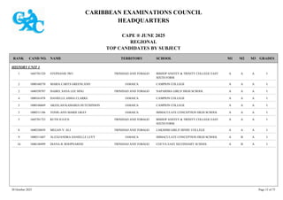 CARIBBEAN EXAMINATIONS COUNCIL
HEADQUARTERS
CAPE ® JUNE 2025
REGIONAL
TOP CANDIDATES BY SUBJECT
TERRITORY SCHOOL
RANK GRADES
NAME
CAND NO. M3
M2
M1
HISTORY UNIT 1
BISHOP ANSTEY & TRINITY COLLEGE EAST
SIXTH FORM
I
A
A
A
1605701529 STEPHANIE IWU TRINIDAD AND TOBAGO
1
CAMPION COLLEGE I
A
A
A
1000160570 MARIA CARYS GREENLAND JAMAICA
2
NAPARIMA GIRLS' HIGH SCHOOL I
A
A
A
1600350787 ISABEL SANA LEE SING TRINIDAD AND TOBAGO
2
CAMPION COLLEGE I
A
A
A
1000161878 DANIELLE AISHA CLARKE JAMAICA
4
CAMPION COLLEGE I
A
A
A
1000160669 AKEELAH KAMARIA HUTCHINSON JAMAICA
5
IMMACULATE CONCEPTION HIGH SCHOOL I
A
A
A
1000511186 TONIE-ANN MARIE GRAY JAMAICA
5
BISHOP ANSTEY & TRINITY COLLEGE EAST
SIXTH FORM
I
A
A
A
1605701723 RUTH JULIUS TRINIDAD AND TOBAGO
5
LAKSHMI GIRLS' HINDU COLLEGE I
A
A
A
1600320039 MEGAN V. ALI TRINIDAD AND TOBAGO
8
IMMACULATE CONCEPTION HIGH SCHOOL I
A
B
A
1000511607 ALEXZANDRA DANIELLE LEVY JAMAICA
9
COUVA EAST SECONDARY SCHOOL I
A
B
A
1600140499 DIANA B. ROOPNARINE TRINIDAD AND TOBAGO
10
30 October 2025 Page 15 of 75
 