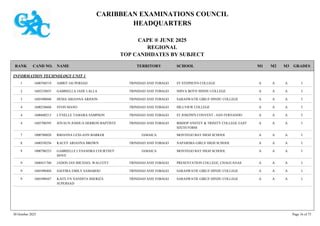 CARIBBEAN EXAMINATIONS COUNCIL
HEADQUARTERS
CAPE ® JUNE 2025
REGIONAL
TOP CANDIDATES BY SUBJECT
TERRITORY SCHOOL
RANK GRADES
NAME
CAND NO. M3
M2
M1
INFORMATION TECHNOLOGY UNIT 1
ST STEPHEN'S COLLEGE I
A
A
A
1600760519 AMRIT JAI PERSAD TRINIDAD AND TOBAGO
1
SHIVA BOYS' HINDU COLLEGE I
A
A
A
1605210835 GABRIELLA JADE LALLA TRINIDAD AND TOBAGO
2
SARASWATIE GIRLS' HINDU COLLEGE I
A
A
A
1605490048 HEMA ARIANNA ARJOON TRINIDAD AND TOBAGO
3
HILLVIEW COLLEGE I
A
A
A
1600230668 SYON MANO TRINIDAD AND TOBAGO
4
ST JOSEPH'S CONVENT - SAN FERNANDO I
A
A
A
1600680213 LYNELLE TAMARA SAMPSON TRINIDAD AND TOBAGO
4
BISHOP ANSTEY & TRINITY COLLEGE EAST
SIXTH FORM
I
A
A
A
1605700395 JOVAUN JOSHUA DERRON BAPTISTE TRINIDAD AND TOBAGO
4
MONTEGO BAY HIGH SCHOOL I
A
A
A
1000780020 RIHANNA LEXI-ANN BARKER JAMAICA
7
NAPARIMA GIRLS' HIGH SCHOOL I
A
A
A
1600350256 KACEY ARIANNA BROWN TRINIDAD AND TOBAGO
8
MONTEGO BAY HIGH SCHOOL I
A
A
A
1000780233 GABRIELLE LYSANDRA COURTNEY
DOVE
JAMAICA
9
PRESENTATION COLLEGE, CHAGUANAS I
A
A
A
1600431760 JADON IAN MICHAEL WALCOTT TRINIDAD AND TOBAGO
9
SARASWATIE GIRLS' HINDU COLLEGE I
A
A
A
1605490404 SAFFIRA EMILY SAMAROO TRINIDAD AND TOBAGO
9
SARASWATIE GIRLS' HINDU COLLEGE I
A
A
A
1605490447 KAITLYN NANDITA SHERIZA
SUPERSAD
TRINIDAD AND TOBAGO
9
30 October 2025 Page 16 of 75
 