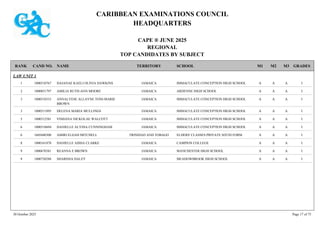CARIBBEAN EXAMINATIONS COUNCIL
HEADQUARTERS
CAPE ® JUNE 2025
REGIONAL
TOP CANDIDATES BY SUBJECT
TERRITORY SCHOOL
RANK GRADES
NAME
CAND NO. M3
M2
M1
LAW UNIT 1
IMMACULATE CONCEPTION HIGH SCHOOL I
A
A
A
1000510767 DAJANAE KAELI OLIVIA DAWKINS JAMAICA
1
ARDENNE HIGH SCHOOL I
A
A
A
1000051797 AMILIA RUTH-ANN MOORE JAMAICA
2
IMMACULATE CONCEPTION HIGH SCHOOL I
A
A
A
1000510333 ANNALYESE ALLAYNE TONI-MARIE
BROWN
JAMAICA
3
IMMACULATE CONCEPTION HIGH SCHOOL I
A
A
A
1000511895 DELENA MARIA MULLINGS JAMAICA
3
IMMACULATE CONCEPTION HIGH SCHOOL I
A
A
A
1000512581 VISHANA NICKOLAE WALCOTT JAMAICA
5
IMMACULATE CONCEPTION HIGH SCHOOL I
A
A
A
1000510694 DANIELLE ALYSSA CUNNINGHAM JAMAICA
6
ELDERS' CLASSES PRIVATE SIXTH FORM I
A
A
A
1605680300 AMIRI ELIJAH MITCHELL TRINIDAD AND TOBAGO
6
CAMPION COLLEGE I
A
A
A
1000161878 DANIELLE AISHA CLARKE JAMAICA
8
MANCHESTER HIGH SCHOOL I
A
A
A
1000670381 REANNA E BROWN JAMAICA
9
MEADOWBROOK HIGH SCHOOL I
A
A
A
1000750288 SHARISSA DALEY JAMAICA
9
30 October 2025 Page 17 of 75
 