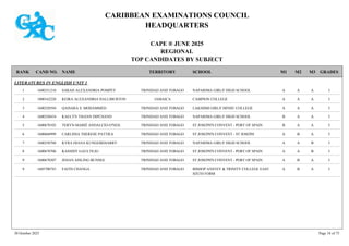 CARIBBEAN EXAMINATIONS COUNCIL
HEADQUARTERS
CAPE ® JUNE 2025
REGIONAL
TOP CANDIDATES BY SUBJECT
TERRITORY SCHOOL
RANK GRADES
NAME
CAND NO. M3
M2
M1
LITERATURES IN ENGLISH UNIT 1
NAPARIMA GIRLS' HIGH SCHOOL I
A
A
A
1600351210 SARAH ALEXANDRIA POMPEY TRINIDAD AND TOBAGO
1
CAMPION COLLEGE I
A
A
A
1000162220 KEIRA ALEXANDRIA HALLIBURTON JAMAICA
2
LAKSHMI GIRLS' HINDU COLLEGE I
A
A
A
1600320594 QAISARA S. MOHAMMED TRINIDAD AND TOBAGO
3
NAPARIMA GIRLS' HIGH SCHOOL I
A
A
B
1600350434 KAELYN TSIANN DIPCHAND TRINIDAD AND TOBAGO
4
ST JOSEPH'S CONVENT - PORT OF SPAIN I
A
A
B
1600670102 TERYN-MARIÉ ANDALCIO-O'NEIL TRINIDAD AND TOBAGO
5
ST JOSEPH'S CONVENT - ST JOSEPH I
A
B
A
1600660999 CARLISSA THERESE PATTIEA TRINIDAD AND TOBAGO
6
NAPARIMA GIRLS' HIGH SCHOOL I
B
A
A
1600350760 KYRA DIANA KUNGEBEHARRY TRINIDAD AND TOBAGO
7
ST JOSEPH'S CONVENT - PORT OF SPAIN I
B
A
A
1600670706 KASSIDY GAULTEAU TRINIDAD AND TOBAGO
8
ST JOSEPH'S CONVENT - PORT OF SPAIN I
A
B
A
1600670307 JEHAN AISLING BUNSEE TRINIDAD AND TOBAGO
9
BISHOP ANSTEY & TRINITY COLLEGE EAST
SIXTH FORM
I
A
B
A
1605700743 FAITH CHANGA TRINIDAD AND TOBAGO
9
30 October 2025 Page 18 of 75
 