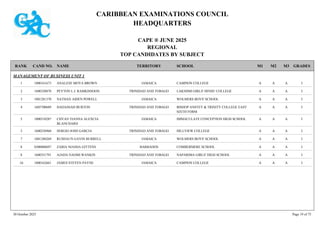 CARIBBEAN EXAMINATIONS COUNCIL
HEADQUARTERS
CAPE ® JUNE 2025
REGIONAL
TOP CANDIDATES BY SUBJECT
TERRITORY SCHOOL
RANK GRADES
NAME
CAND NO. M3
M2
M1
MANAGEMENT OF BUSINESS UNIT 1
CAMPION COLLEGE I
A
A
A
1000161673 ANALESE MOYA BROWN JAMAICA
1
LAKSHMI GIRLS' HINDU COLLEGE I
A
A
A
1600320870 PEYTON L.J. RAMKISSOON TRINIDAD AND TOBAGO
2
WOLMERS BOYS' SCHOOL I
A
A
A
1001281370 NATHAN AIDEN POWELL JAMAICA
3
BISHOP ANSTEY & TRINITY COLLEGE EAST
SIXTH FORM
I
A
A
A
1605700689 HADASSAH BURTON TRINIDAD AND TOBAGO
4
IMMACULATE CONCEPTION HIGH SCHOOL I
A
A
A
1000510287 CHYAN TIANNA ALEXCIA
BLANCHARD
JAMAICA
5
HILLVIEW COLLEGE I
A
A
A
1600230960 SERGIO JOSH GARCIA TRINIDAD AND TOBAGO
5
WOLMERS BOYS' SCHOOL I
A
A
A
1001280269 RUSHAUN GAVIN BURRELL JAMAICA
7
COMBERMERE SCHOOL I
A
A
A
0300080697 ZARIA NIASHA GITTENS BARBADOS
8
NAPARIMA GIRLS' HIGH SCHOOL I
A
A
A
1600351791 AJADA NAOMI WANKIN TRINIDAD AND TOBAGO
8
CAMPION COLLEGE I
A
A
A
1000162661 JAMES STEVEN PAYNE JAMAICA
10
30 October 2025 Page 19 of 75
 