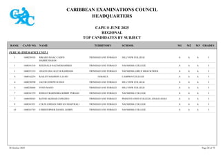 CARIBBEAN EXAMINATIONS COUNCIL
HEADQUARTERS
CAPE ® JUNE 2025
REGIONAL
TOP CANDIDATES BY SUBJECT
TERRITORY SCHOOL
RANK GRADES
NAME
CAND NO. M3
M2
M1
PURE MATHEMATICS UNIT 1
HILLVIEW COLLEGE I
A
A
A
1600230102 RIKARD ISAAC CADEN
HARRICHARAN
TRINIDAD AND TOBAGO
1
NAPARIMA COLLEGE I
A
A
A
1600341516 REGINALD NAZ MOHAMMED TRINIDAD AND TOBAGO
1
NAPARIMA GIRLS' HIGH SCHOOL I
A
A
A
1600351333 ANASTASIA ALICIA RAMDASS TRINIDAD AND TOBAGO
1
CAMPION COLLEGE I
A
A
A
1000162254 KAILEY MADISON LAI HO JAMAICA
4
HILLVIEW COLLEGE I
A
A
A
1600230390 JACOB JOSEPH SUDAN TRINIDAD AND TOBAGO
4
HILLVIEW COLLEGE I
A
A
A
1600230668 SYON MANO TRINIDAD AND TOBAGO
4
NAPARIMA COLLEGE I
A
A
A
1600341559 RISHAV RABINDRA BOBBY PERSAD TRINIDAD AND TOBAGO
7
PRESENTATION COLLEGE, CHAGUANAS I
A
A
A
1600430365 KOVID AKSHAR CAPILDEO TRINIDAD AND TOBAGO
7
NAPARIMA COLLEGE I
A
A
A
1600341931 COLIN JORDAN NIRVAN SHAFFRALI TRINIDAD AND TOBAGO
9
NAPARIMA COLLEGE I
A
A
A
1600341745 CHRISTOPHER DANIEL GOBIN TRINIDAD AND TOBAGO
10
30 October 2025 Page 20 of 75
 