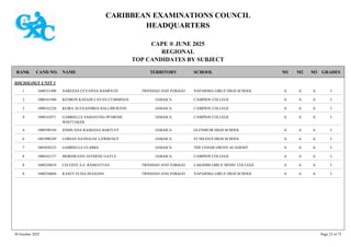 CARIBBEAN EXAMINATIONS COUNCIL
HEADQUARTERS
CAPE ® JUNE 2025
REGIONAL
TOP CANDIDATES BY SUBJECT
TERRITORY SCHOOL
RANK GRADES
NAME
CAND NO. M3
M2
M1
SOCIOLOGY UNIT 1
NAPARIMA GIRLS' HIGH SCHOOL I
A
A
A
1600351490 NAREESA CEYANNA RAMPATH TRINIDAD AND TOBAGO
1
CAMPION COLLEGE I
A
A
A
1000161940 KEDRON KASAHI CAVAN CUMMINGS JAMAICA
2
CAMPION COLLEGE I
A
A
A
1000162220 KEIRA ALEXANDRIA HALLIBURTON JAMAICA
2
CAMPION COLLEGE I
A
A
A
1000162971 GABRIELLE SAMANTHA PENROSE
WHITTAKER
JAMAICA
4
GLENMUIR HIGH SCHOOL I
A
A
A
1000390184 JOSHUANA RASHANA BARTLEY JAMAICA
4
ST HILDA'S HIGH SCHOOL I
A
A
A
1001090249 LORIAN NATHALEE LAWRENCE JAMAICA
6
THE CEDAR GROVE ACADEMY I
A
A
A
1003850232 GABRIELLE CLARKE JAMAICA
7
CAMPION COLLEGE I
A
A
A
1000162157 MORDIEANN JAYDENE GAYLE JAMAICA
8
LAKSHMI GIRLS' HINDU COLLEGE I
A
A
A
1600320810 CELESTE A.E. RAMJATTAN TRINIDAD AND TOBAGO
8
NAPARIMA GIRLS' HIGH SCHOOL I
A
A
A
1600350604 KASEY ELISA HUGGINS TRINIDAD AND TOBAGO
8
30 October 2025 Page 23 of 75
 
