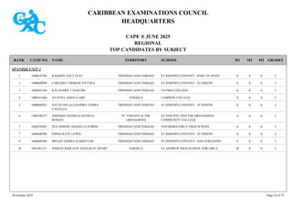 CARIBBEAN EXAMINATIONS COUNCIL
HEADQUARTERS
CAPE ® JUNE 2025
REGIONAL
TOP CANDIDATES BY SUBJECT
TERRITORY SCHOOL
RANK GRADES
NAME
CAND NO. M3
M2
M1
SPANISH UNIT 1
ST JOSEPH'S CONVENT - PORT OF SPAIN I
A
A
A
1600670706 KASSIDY GAULTEAU TRINIDAD AND TOBAGO
1
ST JOSEPH'S CONVENT - ST JOSEPH I
A
A
A
1600660999 CARLISSA THERESE PATTIEA TRINIDAD AND TOBAGO
2
FATIMA COLLEGE I
A
A
A
1600201340 KAI-ANDRE T SANCHO TRINIDAD AND TOBAGO
3
CAMPION COLLEGE I
A
A
A
1000161860 AYANNA AMOI CLARE JAMAICA
4
ST JOSEPH'S CONVENT - ST JOSEPH I
A
A
A
1600660263 NATALIAH ALEJANDRA ZAHRA
CASTILLO
TRINIDAD AND TOBAGO
5
ST VINCENT AND THE GRENADINES
COMMUNITY COLLEGE
I
A
A
A
1500190273 AMANDA DANIELA BATISTA
ROMAN
ST. VINCENT & THE
GRENADINES
6
NAPARIMA GIRLS' HIGH SCHOOL I
A
A
A
1600350485 TÉA SIMONE DANIELLA FORDE TRINIDAD AND TOBAGO
7
ST JOSEPH'S CONVENT - ST JOSEPH I
A
A
A
1600660700 EMMA KATE LEWIS TRINIDAD AND TOBAGO
7
ST JOSEPH'S CONVENT - SAN FERNANDO I
A
A
A
1600680590 MEGAN SIERRA RAMOUTAR TRINIDAD AND TOBAGO
9
ST ANDREW HIGH SCHOOL FOR GIRLS I
A
A
B
1001081215 JODEEN JODI-ANN ANNA-KAY HENRY JAMAICA
10
30 October 2025 Page 24 of 75
 