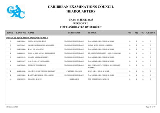 CARIBBEAN EXAMINATIONS COUNCIL
HEADQUARTERS
CAPE ® JUNE 2025
REGIONAL
TOP CANDIDATES BY SUBJECT
TERRITORY SCHOOL
RANK GRADES
NAME
CAND NO. M3
M2
M1
PHYSICAL EDUCATION AND SPORT UNIT 1
NAPARIMA GIRLS' HIGH SCHOOL I
A
A
A
1600350043 JAEDA SUAD AR-RAZI TRINIDAD AND TOBAGO
1
SHIVA BOYS' HINDU COLLEGE I
A
A
A
1605210851 AKHILESH PARMESH MAHARAJ TRINIDAD AND TOBAGO
2
NAPARIMA GIRLS' HIGH SCHOOL I
A
A
A
1600350060 KAELYN A ARJUNE TRINIDAD AND TOBAGO
3
ST JOSEPH'S CONVENT - SAN FERNANDO I
A
A
A
1600680191 SIAN ALYSA SEEMA RAMNARINE TRINIDAD AND TOBAGO
4
NAPARIMA GIRLS' HIGH SCHOOL I
A
A
A
1600350159 ANAYA NALIA BEHARRY TRINIDAD AND TOBAGO
5
NAPARIMA GIRLS' HIGH SCHOOL I
A
A
A
1600351627 AALIYAH A. C. SEEBARAN TRINIDAD AND TOBAGO
6
SAN FERNANDO CENTRAL SECONDARY
SCHOOL
I
A
A
A
1600790850 SYDNEY-TONI MOSES TRINIDAD AND TOBAGO
6
JOHN GRAY HIGH SCHOOL I
A
A
A
0600010040 ALICE ELIZABETH ROSE BROMBY CAYMAN ISLANDS
8
NAPARIMA GIRLS' HIGH SCHOOL I
A
A
A
1600350469 KAILYN KUSHALA DYAANAND TRINIDAD AND TOBAGO
8
THE ST MICHAEL SCHOOL I
A
A
A
0300300239 SHARIFA A BEST BARBADOS
10
30 October 2025 Page 25 of 75
 