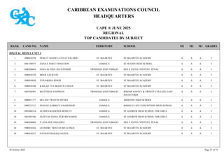 CARIBBEAN EXAMINATIONS COUNCIL
HEADQUARTERS
CAPE ® JUNE 2025
REGIONAL
TOP CANDIDATES BY SUBJECT
TERRITORY SCHOOL
RANK GRADES
NAME
CAND NO. M3
M2
M1
DIGITAL MEDIA UNIT 1
ST MAARTEN ACADEMY I
A
A
A
1900010230 FERLEY DANIELA FELIZ VALERIO ST. MAARTEN
1
ST HUGH'S HIGH SCHOOL I
A
A
A
1001100473 ZANAA ANICE FERGUSON JAMAICA
2
HOLY FAITH CONVENT, PENAL I
A
A
A
1600260664 JADA ALVINA ALEXANDER TRINIDAD AND TOBAGO
2
ST MAARTEN ACADEMY I
A
A
A
1900010370 MEER LALWANI ST. MAARTEN
2
ST MAARTEN ACADEMY I
A
A
A
1900010620 YOVARSHA SINGH ST. MAARTEN
5
ST MAARTEN ACADEMY I
A
A
A
1900010108 KAILAH TYA BIANCA CAINES ST. MAARTEN
6
BISHOP ANSTEY & TRINITY COLLEGE EAST
SIXTH FORM
I
A
A
A
1605702991 MATTHIAS STEPHENS TRINIDAD AND TOBAGO
7
ARDENNE HIGH SCHOOL I
A
A
A
1000051177 DELANI TWAYNE HENRY JAMAICA
8
IMMACULATE CONCEPTION HIGH SCHOOL I
A
A
A
1000512131 JHANAE KARRICE NAOMI REID JAMAICA
8
ST ANDREW HIGH SCHOOL FOR GIRLS I
A
A
A
1001080324 ALISSEN KADEJHA BOWLEY JAMAICA
10
ST ANDREW HIGH SCHOOL FOR GIRLS I
A
A
A
1001082106 JAZEYAH JAIDA ZURI RICHARDS JAMAICA
10
HOLY FAITH CONVENT, PENAL I
A
A
A
1600260869 T' ANA ZOE SAHADEO TRINIDAD AND TOBAGO
10
ST MAARTEN ACADEMY I
A
A
A
1900010426 LEONDRE TRISTAN MULLINGS ST. MAARTEN
10
ST MAARTEN ACADEMY I
A
A
A
1900010531 NATHAN BARAQ SAGNIA ST. MAARTEN
10
30 October 2025 Page 27 of 75
 