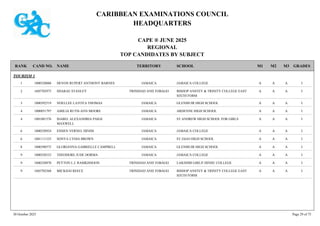 CARIBBEAN EXAMINATIONS COUNCIL
HEADQUARTERS
CAPE ® JUNE 2025
REGIONAL
TOP CANDIDATES BY SUBJECT
TERRITORY SCHOOL
RANK GRADES
NAME
CAND NO. M3
M2
M1
TOURISM 1
JAMAICA COLLEGE I
A
A
A
1000520088 DEVON RUPERT ANTHONY BARNES JAMAICA
1
BISHOP ANSTEY & TRINITY COLLEGE EAST
SIXTH FORM
I
A
A
A
1605702975 SHARAE STANLEY TRINIDAD AND TOBAGO
2
GLENMUIR HIGH SCHOOL I
A
A
A
1000392519 NOELLEE LATOYA THOMAS JAMAICA
3
ARDENNE HIGH SCHOOL I
A
A
A
1000051797 AMILIA RUTH-ANN MOORE JAMAICA
4
ST ANDREW HIGH SCHOOL FOR GIRLS I
A
A
A
1001081576 ISABEL ALEXANDRIA PAIGE
MAXWELL
JAMAICA
4
JAMAICA COLLEGE I
A
A
A
1000520924 ESSIEN VERNEL HINDS JAMAICA
6
ST JAGO HIGH SCHOOL I
A
A
A
1001111335 SONYA LYDIA BROWN JAMAICA
6
GLENMUIR HIGH SCHOOL I
A
A
A
1000390575 GLORIANNA GABRIELLE CAMPBELL JAMAICA
8
JAMAICA COLLEGE I
A
A
A
1000520533 THEODORE JUDE DORMA JAMAICA
9
LAKSHMI GIRLS' HINDU COLLEGE I
A
A
A
1600320870 PEYTON L.J. RAMKISSOON TRINIDAD AND TOBAGO
9
BISHOP ANSTEY & TRINITY COLLEGE EAST
SIXTH FORM
I
A
A
A
1605702568 MICKHAI REECE TRINIDAD AND TOBAGO
9
30 October 2025 Page 29 of 75
 