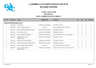 CARIBBEAN EXAMINATIONS COUNCIL
HEADQUARTERS
CAPE ® JUNE 2025
REGIONAL
TOP CANDIDATES BY SUBJECT
TERRITORY SCHOOL
RANK GRADES
NAME
CAND NO. M3
M2
M1
APPLIED MATHEMATICS UNIT 1
HILLVIEW COLLEGE I
A
A
A
1600230668 SYON MANO TRINIDAD AND TOBAGO
1
ST JAGO HIGH EVENING INSTITUTE I
A
A
A
1002430043 JAVILLE CHRISTAJ BROWN JAMAICA
2
NAPARIMA COLLEGE I
A
A
A
1600341559 RISHAV RABINDRA BOBBY PERSAD TRINIDAD AND TOBAGO
2
NAPARIMA COLLEGE I
A
A
A
1600341850 KYLE AARON PATEL TRINIDAD AND TOBAGO
4
ST JOSEPH'S CONVENT - SAN FERNANDO I
A
A
A
1600680132 MAIA CARISSE MOHAMMED TRINIDAD AND TOBAGO
4
HILLVIEW COLLEGE I
A
A
A
1600230102 RIKARD ISAAC CADEN
HARRICHARAN
TRINIDAD AND TOBAGO
6
NAPARIMA COLLEGE I
A
A
A
1600341516 REGINALD NAZ MOHAMMED TRINIDAD AND TOBAGO
6
NAPARIMA COLLEGE I
A
A
A
1600341885 ROSS VARUN KEEGAN RAMKISSOON TRINIDAD AND TOBAGO
6
ST JAGO HIGH EVENING INSTITUTE I
A
A
A
1002430345 CHAD LAWSON HENRY WRIGHT JAMAICA
9
PRESENTATION COLLEGE, SAN FERNANDO I
A
A
A
1600420807 KYLE KENRICK DANIEL
MOOTOOSINGH
TRINIDAD AND TOBAGO
9
30 October 2025 Page 3 of 75
 