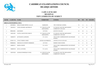 CARIBBEAN EXAMINATIONS COUNCIL
HEADQUARTERS
CAPE ® JUNE 2025
REGIONAL
TOP CANDIDATES BY SUBJECT
TERRITORY SCHOOL
RANK GRADES
NAME
CAND NO. M3
M2
M1
GREEN ENGINEERING UNIT 1
THE ST MICHAEL SCHOOL I
A
A
B
0300300018 MEGAN MARIE MONICA ALLAN BARBADOS
1
ST VINCENT AND THE GRENADINES
COMMUNITY COLLEGE
II
B
B
A
1500190141 XANIA SHAKIRA ARCHIBALD ST. VINCENT & THE
GRENADINES
2
QUEEN'S COLLEGE II
A
B
B
0900410841 KAIF KHAN GUYANA
3
ST VINCENT AND THE GRENADINES
COMMUNITY COLLEGE
II
B
B
A
1500191091 NAYELLI SHAYENNE FERGUS ST. VINCENT & THE
GRENADINES
4
VIEUX FORT COMPREHENSIVE SECONDARY
SCHOOL
II
C
A
A
1400050275 KEYSHAWN ALPHONSE ST. LUCIA
5
ANTIGUA STATE COLLEGE II
C
A
B
0102011176 TAVIA TAMERA JAMES ANTIGUA & BARBUDA
6
BERBICE HIGH SCHOOL II
B
C
A
0900060204 SHOCQUAN ANTHONY MORRISON GUYANA
7
VIEUX FORT COMPREHENSIVE SECONDARY
SCHOOL
II
D
A
A
1400050151 KRISSA JOSEPH ST. LUCIA
7
VIEUX FORT COMPREHENSIVE SECONDARY
SCHOOL
II
B
B
B
1400050720 KAYLA ANTOINE ST. LUCIA
9
ST VINCENT AND THE GRENADINES
COMMUNITY COLLEGE
II
B
B
B
1500192420 KADIJAH DOMINIQUE O'NEIL ST. VINCENT & THE
GRENADINES
10
30 October 2025 Page 30 of 75
 