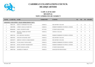 CARIBBEAN EXAMINATIONS COUNCIL
HEADQUARTERS
CAPE ® JUNE 2025
REGIONAL
TOP CANDIDATES BY SUBJECT
TERRITORY SCHOOL
RANK GRADES
NAME
CAND NO. M3
M2
M1
LOGISTICS AND SUPPLY CHAIN OPERATIONS UNIT 1
DECARTERET COLLEGE I
B
A
A
1000251893 KERECE TASHMARIE WALTERS JAMAICA
1
HERBERT MORRISON TECHNICAL SCHOOL I
A
B
A
1000470900 CAPRICE AMAELIA HAMILTON JAMAICA
1
ST ROSE'S HIGH SCHOOL I
C
A
A
0900460300 GARIO ANTHONYO JOHN GUYANA
3
JAMAICA COLLEGE II
A
B
B
1000520606 MICHAEL-ANDRE MATTHEW
EDWARDS
JAMAICA
4
HERBERT MORRISON TECHNICAL SCHOOL II
B
B
A
1000471265 KYLE MICHAEL MAXWELL JAMAICA
5
DECARTERET COLLEGE II
C
A
A
1000250765 STRATON NATHANIEL GREY JAMAICA
6
DECARTERET COLLEGE II
B
B
A
1000250579 ABRINAE TANIECIA FARQUHARSON JAMAICA
7
HERBERT MORRISON TECHNICAL SCHOOL II
A
D
A
1000470595 TYLER AINSLEY DONALDSON JAMAICA
8
HERBERT MORRISON TECHNICAL SCHOOL II
B
C
A
1000471605 ZHANE-ANTHONY OMARIO REID JAMAICA
8
ST ROSE'S HIGH SCHOOL II
B
B
B
0900460199 DONNY RASHAD GASPAR GUYANA
10
MANCHESTER HIGH SCHOOL II
B
B
B
1000671604 ADAMEKE JC MORGAN JAMAICA
10
30 October 2025 Page 31 of 75
 