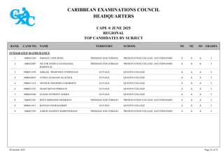 CARIBBEAN EXAMINATIONS COUNCIL
HEADQUARTERS
CAPE ® JUNE 2025
REGIONAL
TOP CANDIDATES BY SUBJECT
TERRITORY SCHOOL
RANK GRADES
NAME
CAND NO. M3
M2
M1
INTEGRATED MATHEMATICS
PRESENTATION COLLEGE, SAN FERNANDO I
A
A
A
1600421269 ISMAEEL CHIN WING TRINIDAD AND TOBAGO
1
PRESENTATION COLLEGE, SAN FERNANDO I
A
A
A
1600422087 VICTOR JOSHUA NATHANAEL
BABOOLAL
TRINIDAD AND TOBAGO
2
QUEEN'S COLLEGE I
A
A
A
0900411678 ABIGAIL PRARTHNA STEPHANAS GUYANA
3
QUEEN'S COLLEGE I
A
A
A
0900410035 ATHEA AZAILIAH ALLICOCK GUYANA
4
QUEEN'S COLLEGE I
A
A
A
0900411414 ARTHUR THEOPHILUS ROBERTS GUYANA
4
QUEEN'S COLLEGE I
A
A
A
0900411252 NOAH ARYAN PERSAUD GUYANA
6
QUEEN'S COLLEGE I
A
A
A
0900410540 ELIJAH ANTHONY GOMES GUYANA
7
PRESENTATION COLLEGE, SAN FERNANDO I
A
A
A
1600421285 RHYS ARMANDO DOOKRAN TRINIDAD AND TOBAGO
8
QUEEN'S COLLEGE I
A
A
A
0900411813 KEENAN VEERASAMMY GUYANA
9
PRESENTATION COLLEGE, SAN FERNANDO I
A
A
A
1600421293 AARON SANJEEV HARRYPERSAD TRINIDAD AND TOBAGO
9
30 October 2025 Page 32 of 75
 